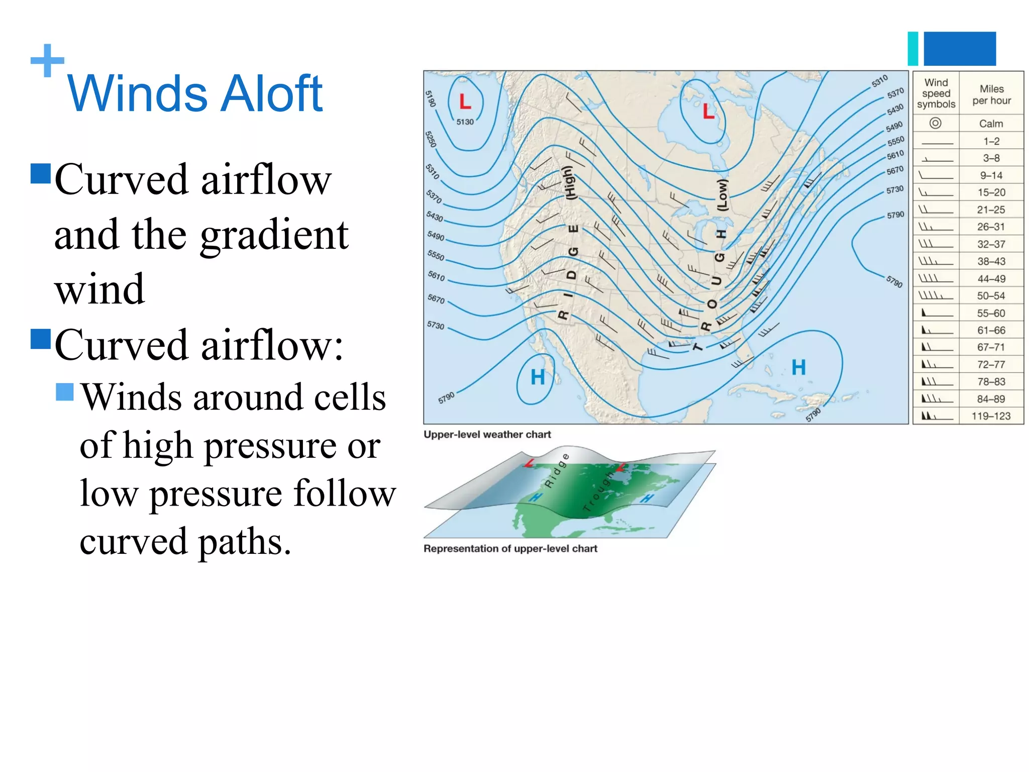 +
 Winds Aloft
Curved  airflow
 and the gradient
 wind
Curved airflow:
  Winds around cells
  of high pressure or
  low pressure follow
  curved paths.
 