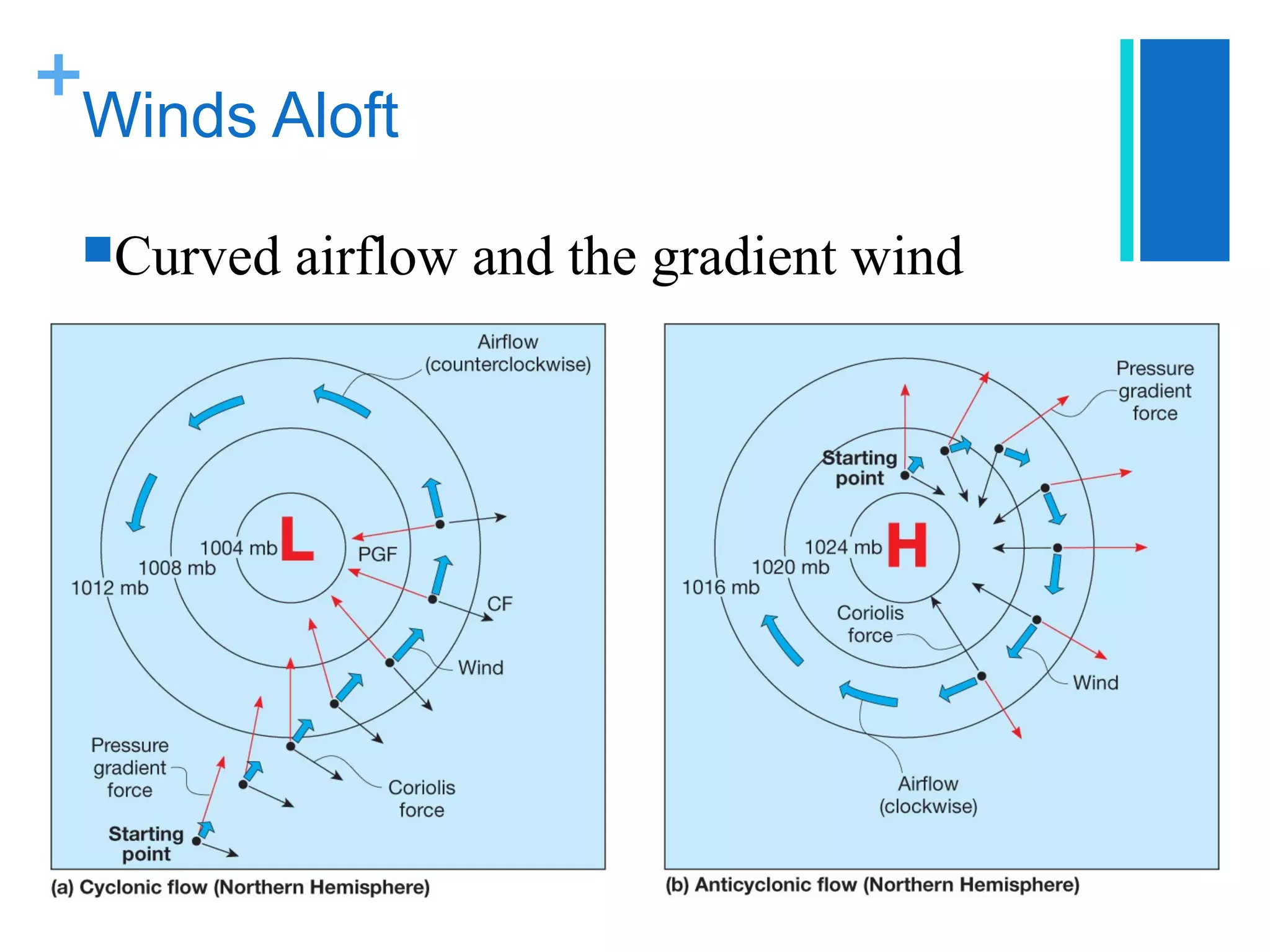 +
 Winds Aloft

 Curved   airflow and the gradient wind
 