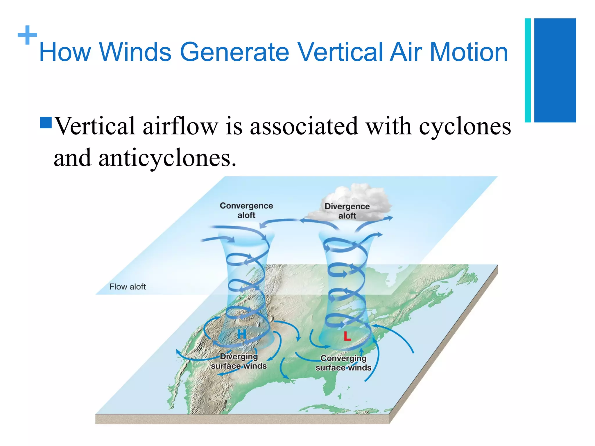 +
How Winds Generate Vertical Air Motion

Vertical   airflow is associated with cyclones
    and anticyclones.
 