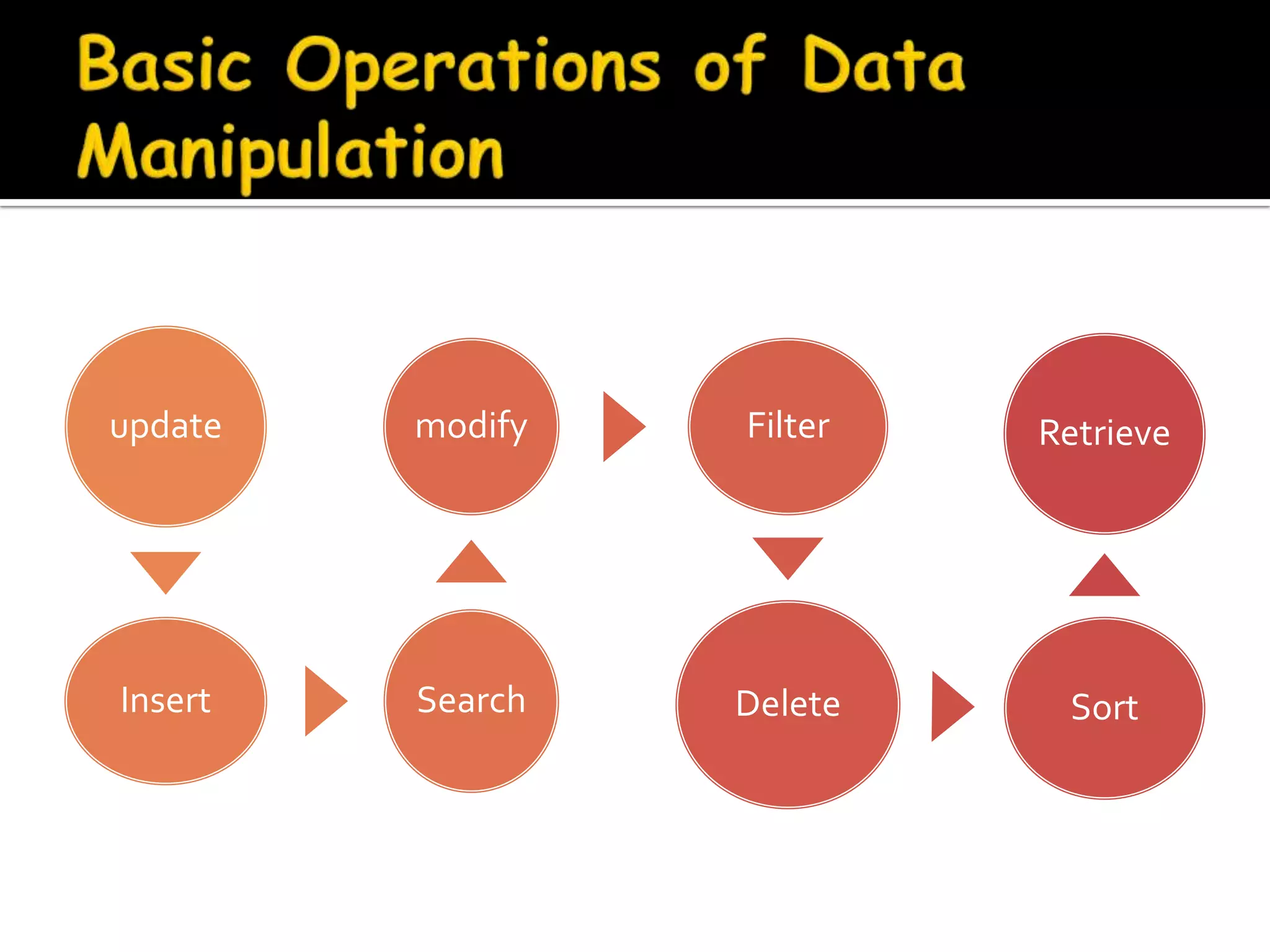 update   modify   Filter   Retrieve




Insert   Search   Delete    Sort
 