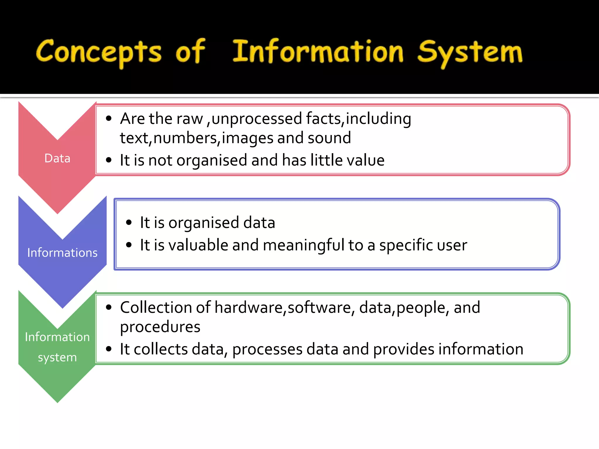 • Are the raw ,unprocessed facts,including
                 text,numbers,images and sound
   Data        • It is not organised and has little value


                 • It is organised data
Informations     • It is valuable and meaningful to a specific user


               • Collection of hardware,software, data,people, and
                 procedures
Information
  system
               • It collects data, processes data and provides information
 