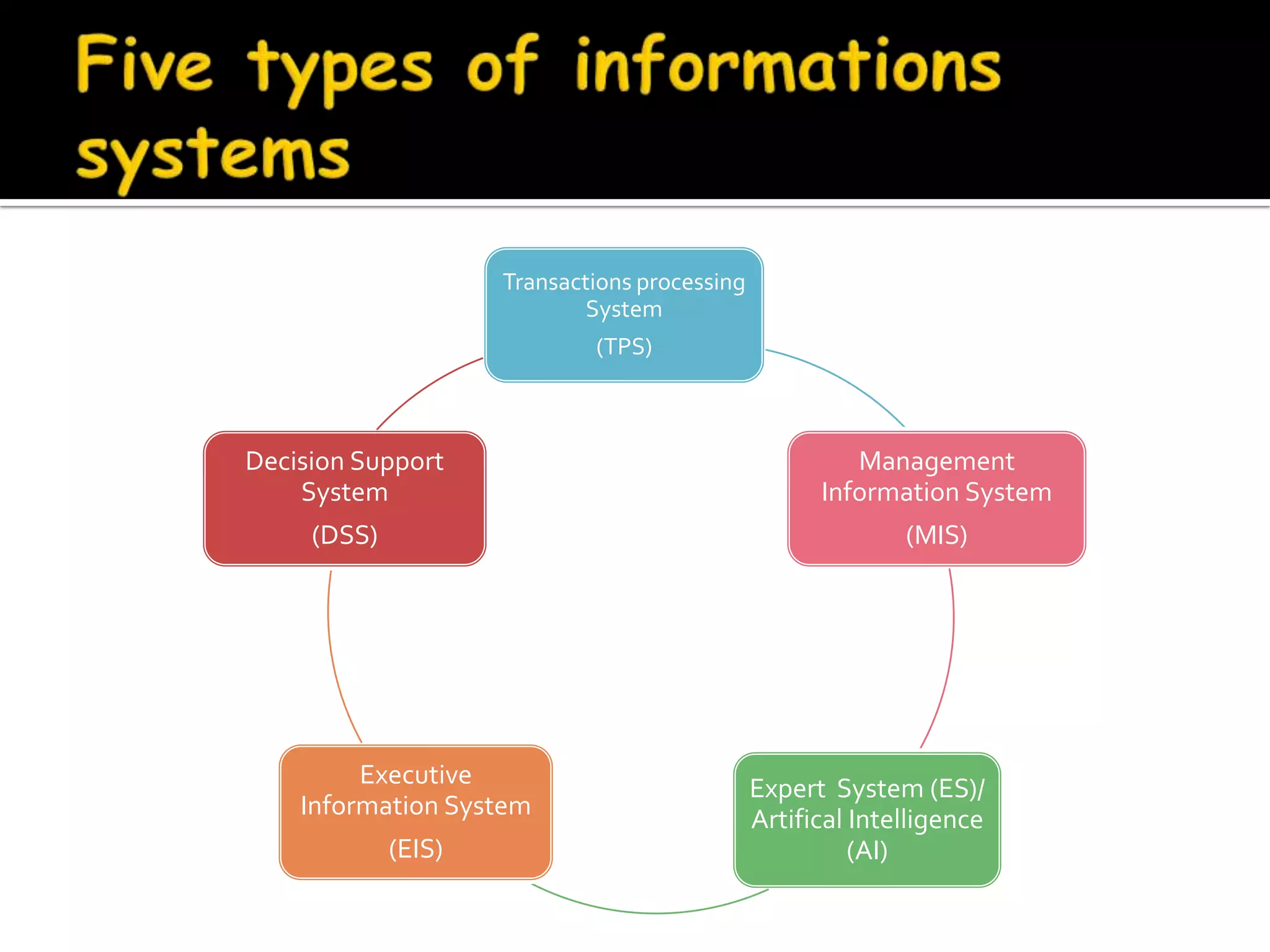 Transactions processing
                             System
                             (TPS)



Decision Support                                        Management
    System                                           Information System
     (DSS)                                                   (MIS)




         Executive                             Expert System (ES)/
    Information System                         Artifical Intelligence
             (EIS)                                       (AI)
 