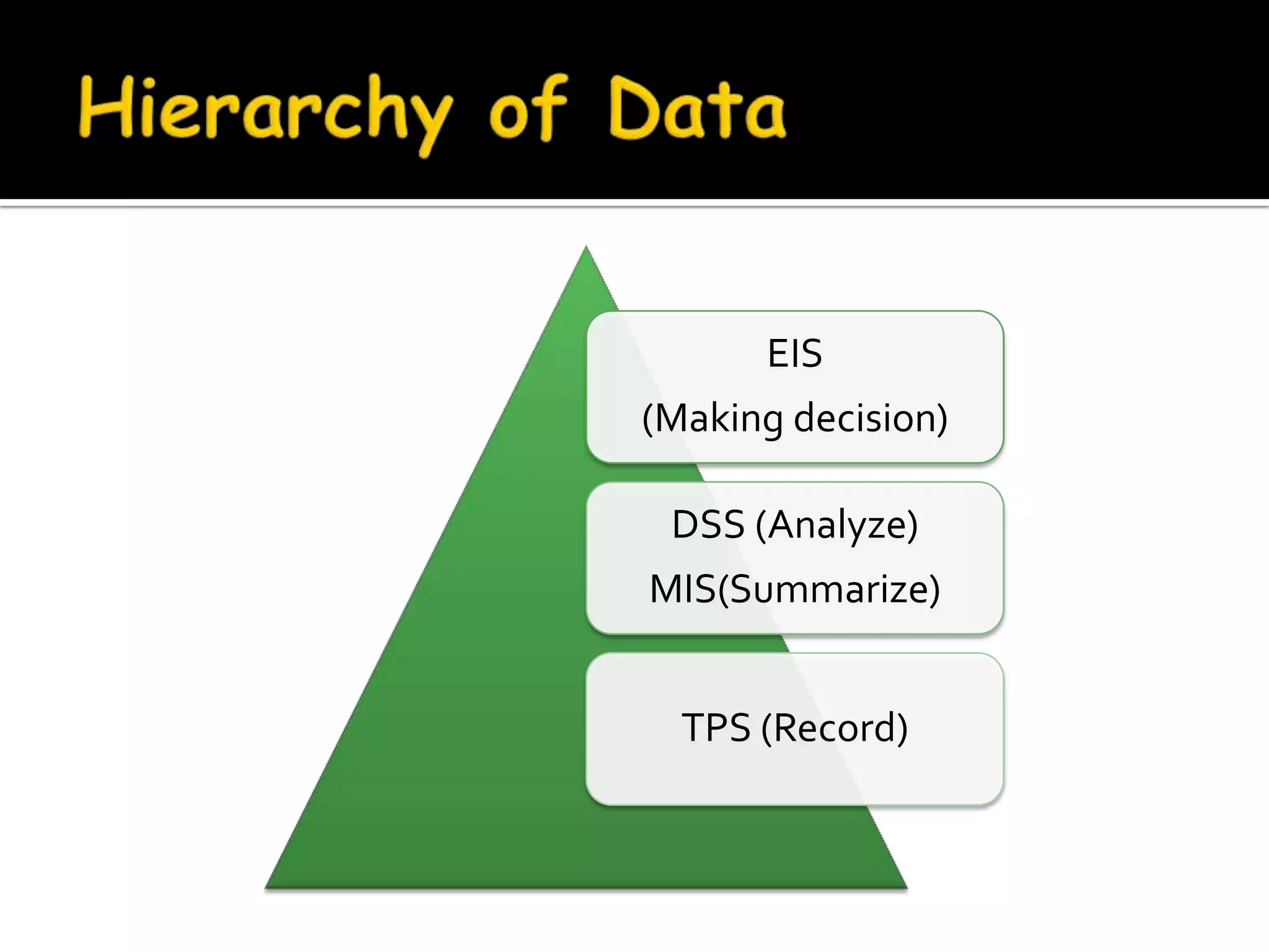 EIS
(Making decision)

 DSS (Analyze)
MIS(Summarize)


  TPS (Record)
 