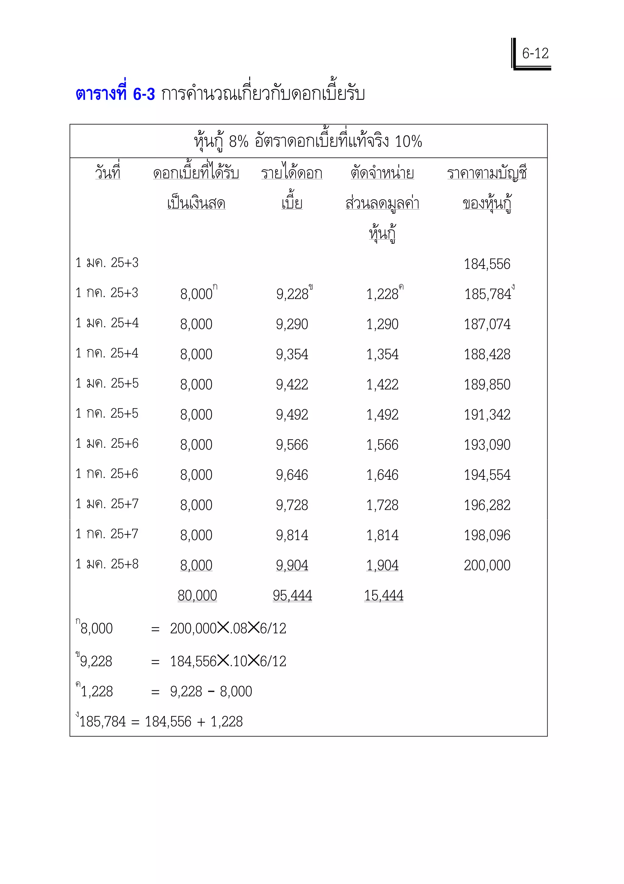 6-12
ตารางที่ 6-3 การคํานวณเกี่ยวกับดอกเบี้ยรับ
                   หุนกู 8% อัตราดอกเบี้ยที่แทจริง 10%
   วันที่    ดอกเบี้ยที่ไดรับ รายไดดอก ตัดจําหนาย        ราคาตามบัญชี
               เปนเงินสด         เบี้ย  สวนลดมูลคา         ของหุนกู
                                             หุนกู
1 มค. 25+3                                                    184,556
1 กค. 25+3       8,000ก       9,228ข           1,228ค         185,784ง
1 มค. 25+4       8,000        9,290            1,290          187,074
1 กค. 25+4       8,000        9,354            1,354          188,428
1 มค. 25+5       8,000        9,422            1,422          189,850
1 กค. 25+5       8,000        9,492            1,492          191,342
1 มค. 25+6       8,000        9,566            1,566          193,090
1 กค. 25+6       8,000        9,646            1,646          194,554
1 มค. 25+7       8,000        9,728            1,728          196,282
1 กค. 25+7       8,000        9,814            1,814          198,096
1 มค. 25+8       8,000        9,904            1,904          200,000
                 80,000      95,444            15,444
ก
  8,000      = 200,000×.08×6/12
ข
  9,228      = 184,556×.10×6/12
ค
  1,228      = 9,228 – 8,000
ง
  185,784 = 184,556 + 1,228
 