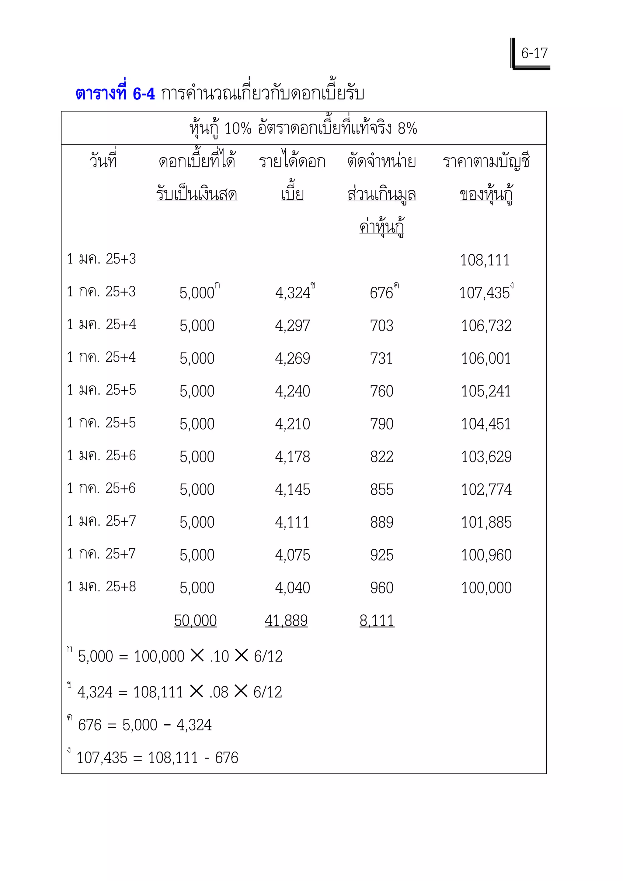 6-17
 ตารางที่ 6-4 การคํานวณเกี่ยวกับดอกเบี้ยรับ
                   หุนกู 10% อัตราดอกเบี้ยที่แทจริง 8%
   วันที่    ดอกเบี้ยที่ได รายไดดอก ตัดจําหนาย            ราคาตามบัญชี
             รับเปนเงินสด         เบี้ย     สวนเกินมูล       ของหุนกู
                                                คาหุนกู
1 มค. 25+3                                                     108,111
1 กค. 25+3       5,000ก      4,324ข              676ค          107,435ง
1 มค. 25+4       5,000       4,297               703           106,732
1 กค. 25+4       5,000       4,269               731           106,001
1 มค. 25+5       5,000       4,240               760           105,241
1 กค. 25+5       5,000       4,210               790           104,451
1 มค. 25+6       5,000       4,178               822           103,629
1 กค. 25+6       5,000       4,145               855           102,774
1 มค. 25+7       5,000       4,111               889           101,885
1 กค. 25+7       5,000       4,075               925           100,960
1 มค. 25+8       5,000       4,040               960           100,000
                50,000      41,889             8,111
ก
  5,000 = 100,000 × .10 × 6/12
ข
  4,324 = 108,111 × .08 × 6/12
ค
  676 = 5,000 – 4,324
ง
  107,435 = 108,111 - 676
 