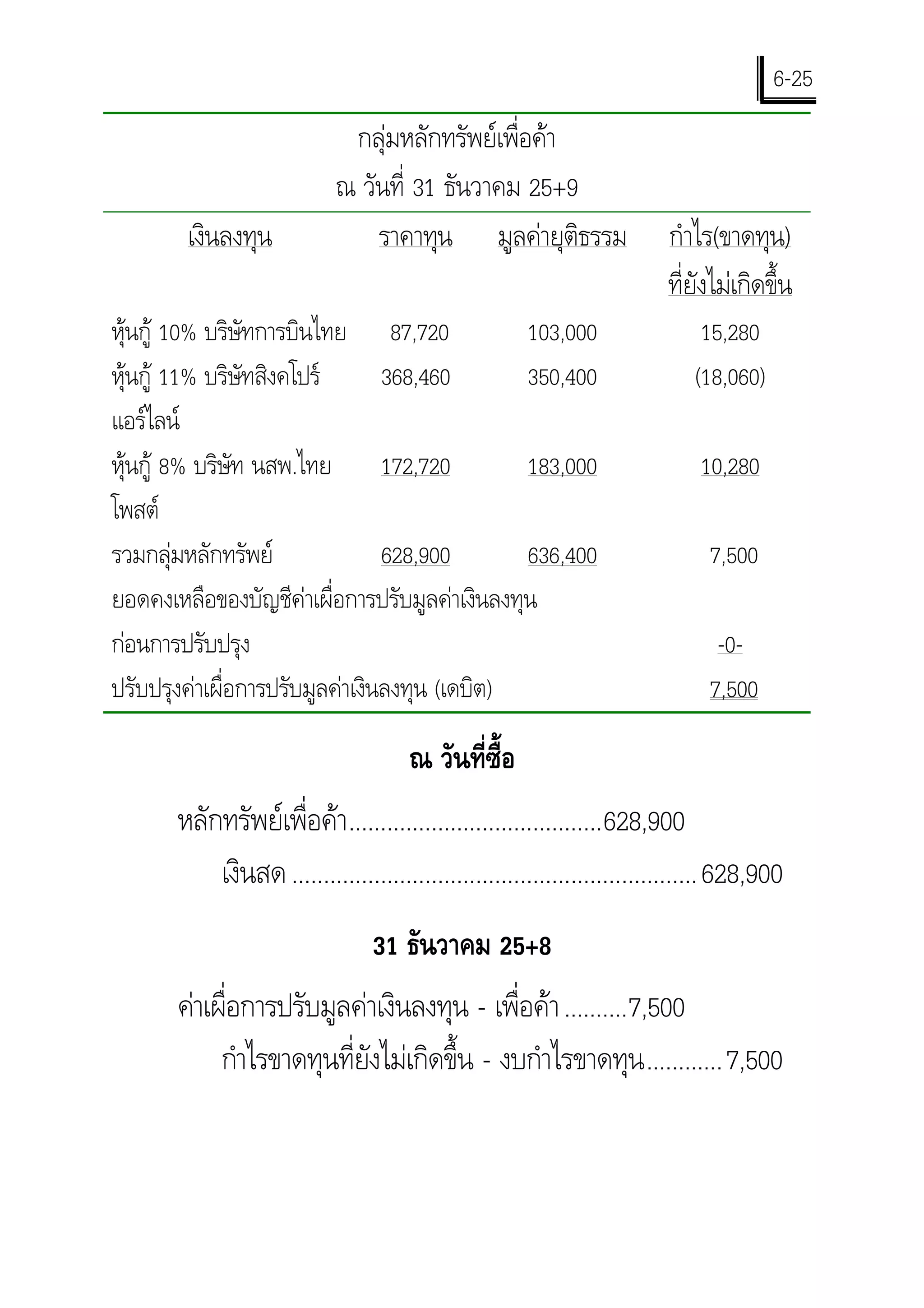 6-25
                             กลุมหลักทรัพยเพื่อคา
                            ณ วันที่ 31 ธันวาคม 25+9
        เงินลงทุน               ราคาทุน มูลคายุติธรรม                    กําไร(ขาดทุน)
                                                                          ที่ยังไมเกิดขึ้น
หุนกู 10% บริษัทการบินไทย 87,720             103,000                        15,280
หุนกู 11% บริษัทสิงคโปร       368,460       350,400                       (18,060)
แอรไลน
หุนกู 8% บริษัท นสพ.ไทย 172,720              183,000                        10,280
โพสต
รวมกลุมหลักทรัพย               628,900       636,400                          7,500
ยอดคงเหลือของบัญชีคาเผื่อการปรับมูลคาเงินลงทุน
กอนการปรับปรุง                                                                  -0-
ปรับปรุงคาเผื่อการปรับมูลคาเงินลงทุน (เดบิต)                                  7,500

                                      ณ วันที่ซื้อ
       หลักทรัพยเพื่อคา........................................628,900
           เงินสด ................................................................ 628,900
                                 31 ธันวาคม 25+8
       คาเผื่อการปรับมูลคาเงินลงทุน - เพื่อคา ..........7,500
            กําไรขาดทุนที่ยังไมเกิดขึ้น - งบกําไรขาดทุน ............7,500
 