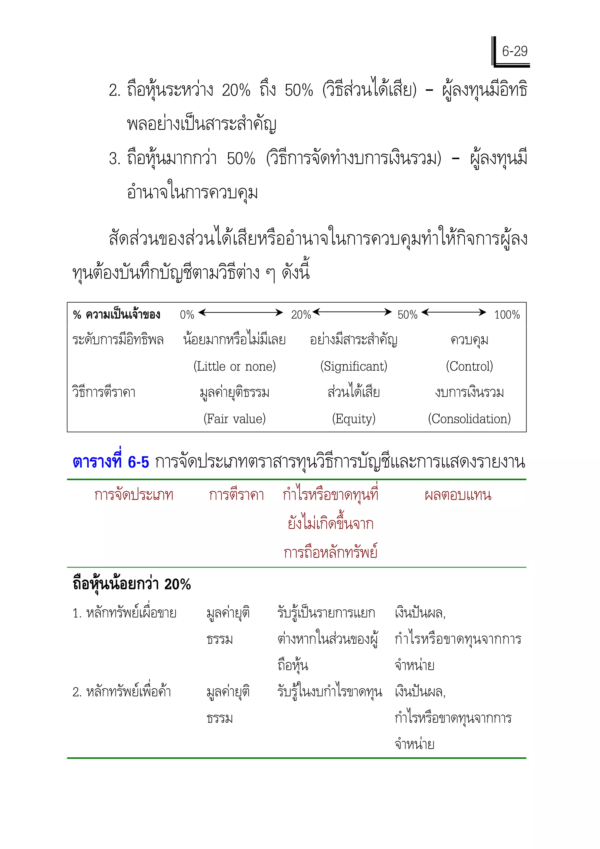 6-29
       2. ถือหุนระหวาง 20% ถึง 50% (วิธสวนไดเสีย) – ผูลงทุนมีอทธิ
                                          ี                        ิ
          พลอยางเปนสาระสําคัญ
       3. ถือหุนมากกวา 50% (วิธีการจัดทํางบการเงินรวม) – ผูลงทุนมี
          อํานาจในการควบคุม
      สัดสวนของสวนไดเสียหรืออํานาจในการควบคุมทําใหกิจการผูลง
ทุนตองบันทึกบัญชีตามวิธีตาง ๆ ดังนี้
% ความเปนเจาของ       0%                  20%                   50%               100%
ระดับการมีอิทธิพล นอยมากหรือไมมีเลย           อยางมีสาระสําคัญ           ควบคุม
                    (Little or none)             (Significant)             (Control)
วิธีการตีราคา        มูลคายุติธรรม                 สวนไดเสีย          งบการเงินรวม
                      (Fair value)                   (Equity)           (Consolidation)

ตารางที่ 6-5 การจัดประเภทตราสารทุนวิธีการบัญชีและการแสดงรายงาน
    การจัดประเภท             การตีราคา กําไรหรือขาดทุนที่               ผลตอบแทน
                                        ยังไมเกิดขึ้นจาก
                                       การถือหลักทรัพย
ถือหุนนอยกวา 20%
1. หลักทรัพยเผื่อขาย        มูลคายุติ   รับรูเปนรายการแยก     เงินปนผล,
                             ธรรม         ตางหากในสวนของผู     กํ าไรหรือ ขาดทุนจากการ
                                          ถือหุน                 จําหนาย
2. หลักทรัพยเพื่อคา        มูลคายุติ   รับรูในงบกําไรขาดทุน   เงินปนผล,
                             ธรรม                                 กําไรหรือขาดทุนจากการ
                                                                  จําหนาย
 