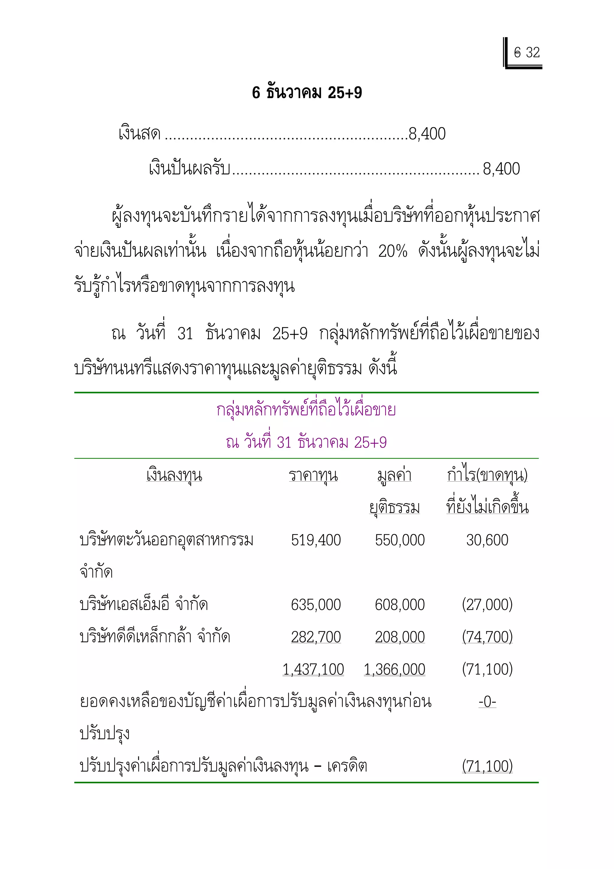 6 32
                                                                                     -
                                6 ธันวาคม 25+9
      เงินสด ..........................................................8,400
           เงินปนผลรับ...........................................................8,400
        ผูลงทุนจะบันทึกรายไดจากการลงทุนเมื่อบริษัทที่ออกหุนประกาศ
จายเงินปนผลเทานั้น เนื่องจากถือหุนนอยกวา 20% ดังนั้นผูลงทุนจะไม
รับรูกําไรหรือขาดทุนจากการลงทุน
      ณ วันที่ 31 ธันวาคม 25+9 กลุมหลักทรัพยที่ถือไวเผื่อขายของ
บริษทนนทรีแสดงราคาทุนและมูลคายุติธรรม ดังนี้
    ั
                        กลุมหลักทรัพยที่ถือไวเผื่อขาย
                          ณ วันที่ 31 ธันวาคม 25+9
            เงินลงทุน                ราคาทุน          มูลคา กําไร(ขาดทุน)
                                                     ยุติธรรม ที่ยังไมเกิดขึ้น
บริษัทตะวันออกอุตสาหกรรม             519,400 550,000               30,600
จํากัด
บริษัทเอสเอ็มอี จํากัด               635,000 608,000 (27,000)
บริษัทดีดีเหล็กกลา จํากัด           282,700 208,000 (74,700)
                                    1,437,100 1,366,000 (71,100)
ยอดคงเหลือของบัญชีคาเผื่อการปรับมูลคาเงินลงทุนกอน                 -0-
ปรับปรุง
ปรับปรุงคาเผื่อการปรับมูลคาเงินลงทุน – เครดิต                   (71,100)
 