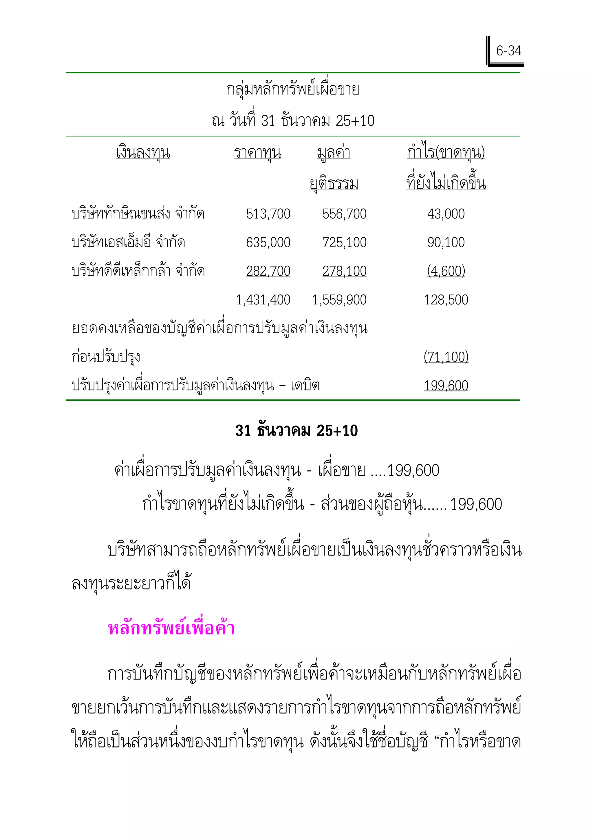 6-34
                              กลุมหลักทรัพยเผื่อขาย
                             ณ วันที่ 31 ธันวาคม 25+10
        เงินลงทุน               ราคาทุน        มูลคา     กําไร(ขาดทุน)
                                              ยุติธรรม    ที่ยังไมเกิดขึ้น
บริษัททักษิณขนสง จํากัด          513,700 556,700            43,000
บริษัทเอสเอ็มอี จํากัด            635,000 725,100            90,100
บริษัทดีดีเหล็กกลา จํากัด        282,700 278,100            (4,600)
                                1,431,400 1,559,900          128,500
ยอดคงเหลือของบัญชีคาเผื่อการปรับมูลคาเงินลงทุน
กอนปรับปรุง                                                 (71,100)
ปรับปรุงคาเผื่อการปรับมูลคาเงินลงทุน – เดบิต               199,600

                                31 ธันวาคม 25+10
        คาเผื่อการปรับมูลคาเงินลงทุน - เผื่อขาย ....199,600
             กําไรขาดทุนที่ยังไมเกิดขึ้น - สวนของผูถือหุน...... 199,600
     บริษัทสามารถถือหลักทรัพยเผื่อขายเปนเงินลงทุนชั่วคราวหรือเงิน
ลงทุนระยะยาวก็ได
      หลักทรัพยเพื่อคา
      การบันทึกบัญชีของหลักทรัพยเพื่อคาจะเหมือนกับหลักทรัพยเผื่อ
ขายยกเวนการบันทึกและแสดงรายการกําไรขาดทุนจากการถือหลักทรัพย
ใหถอเปนสวนหนึ่งของงบกําไรขาดทุน ดังนั้นจึงใชชื่อบัญชี “กําไรหรือขาด
    ื
 