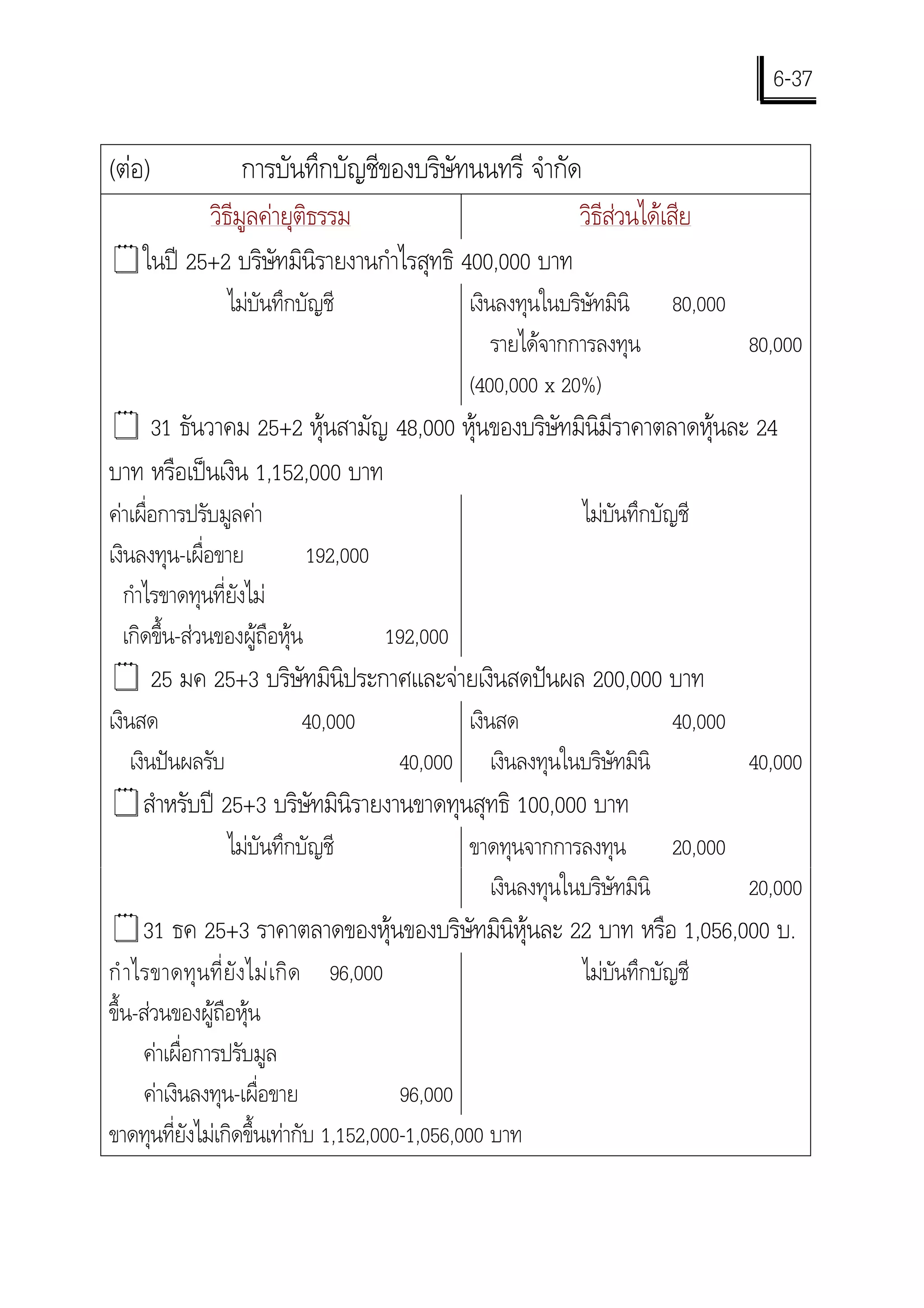 6-37

(ตอ)               การบันทึกบัญชีของบริษัทนนทรี จํากัด
        วิธีมูลคายุติธรรม                        วิธีสวนไดเสีย
"ในป 25+2 บริษัทมินิรายงานกําไรสุทธิ 400,000 บาท
                   ไมบันทึกบัญชี             เงินลงทุนในบริษัทมินิ   80,000
                                                  รายไดจากการลงทุน            80,000
                                              (400,000 x 20%)
" 31 ธันวาคม 25+2 หุนสามัญ 48,000 หุนของบริษทมินิมีราคาตลาดหุนละ 24
                                              ั
บาท หรือเปนเงิน 1,152,000 บาท
คาเผื่อการปรับมูลคา                                      ไมบันทึกบัญชี
เงินลงทุน-เผื่อขาย          192,000
   กําไรขาดทุนที่ยังไม
  เกิดขึ้น-สวนของผูถอหุน
                        ื           192,000
" 25 มค 25+3 บริษัทมินิประกาศและจายเงินสดปนผล 200,000 บาท
เงินสด                      40,000         เงินสด                 40,000
    เงินปนผลรับ                     40,000 เงินลงทุนในบริษัทมินิ        40,000
"สําหรับป 25+3 บริษัทมินิรายงานขาดทุนสุทธิ 100,000 บาท
                   ไมบันทึกบัญชี             ขาดทุนจากการลงทุน 20,000
                                                เงินลงทุนในบริษัทมินิ  20,000
"31 ธค 25+3 ราคาตลาดของหุนของบริษทมินิหุนละ 22 บาท หรือ 1,056,000 บ.
                                  ั
กํ าไรขาดทุ น ที่ ยั ง ไม เ กิ ด 96,000                   ไมบันทึกบัญชี
ขึ้น-สวนของผูถือหุน
     คาเผื่อการปรับมูล
      คาเงินลงทุน-เผื่อขาย              96,000
ขาดทุนทียังไมเกิดขึ้นเทากับ 1,152,000-1,056,000 บาท
           ่
 