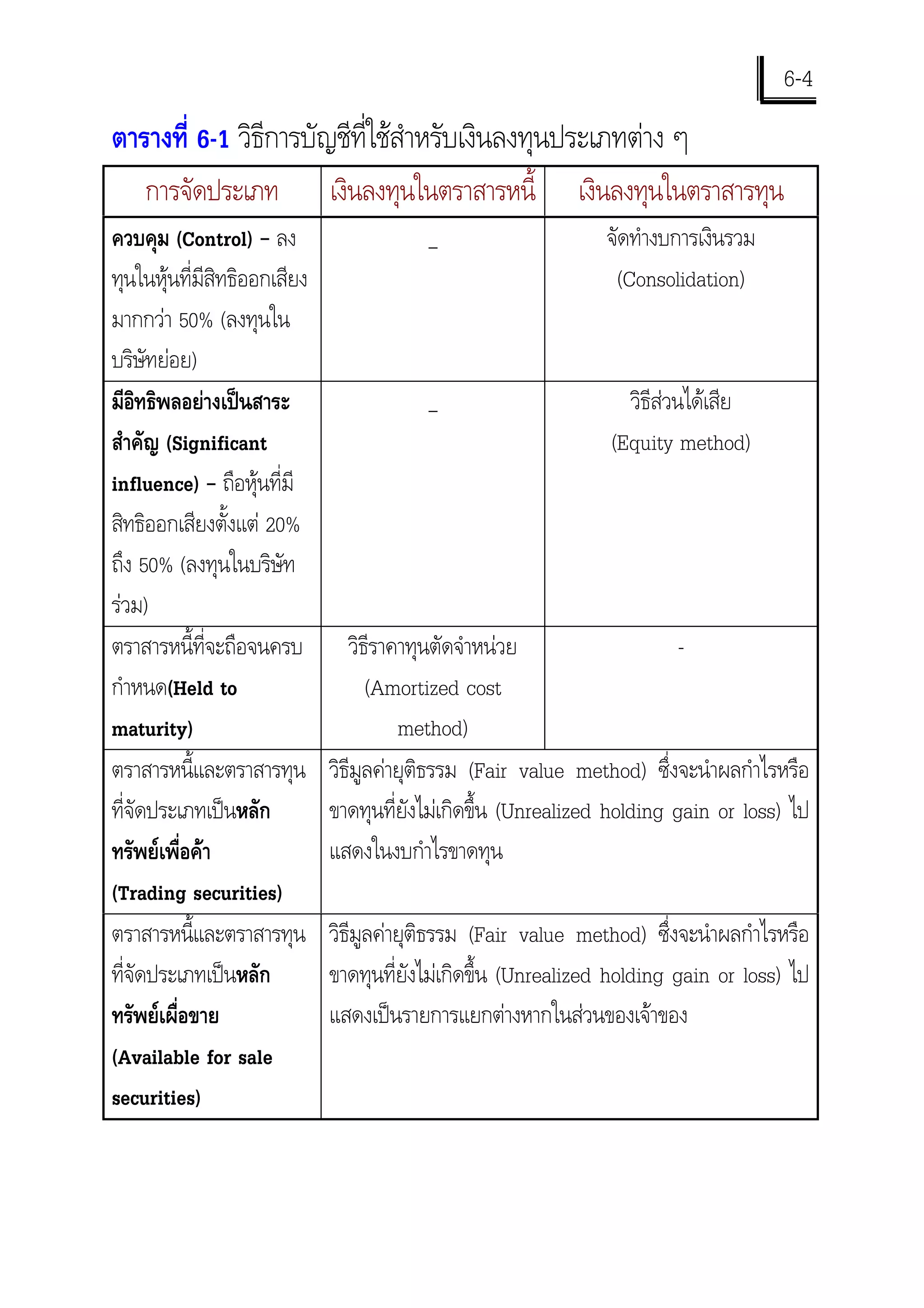 6-4
ตารางที่ 6-1 วิธการบัญชีที่ใชสําหรับเงินลงทุนประเภทตาง ๆ
                ี
    การจัดประเภท              เงินลงทุนในตราสารหนี้         เงินลงทุนในตราสารทุน
ควบคุม (Control) – ลง                     _                     จัดทํางบการเงินรวม
ทุนในหุนที่มีสิทธิออกเสียง                                      (Consolidation)
มากกวา 50% (ลงทุนใน
บริษัทยอย)
มีอทธิพลอยางเปนสาระ
    ิ                                     _                       วิธีสวนไดเสีย
สําคัญ (Significant                                             (Equity method)
influence) – ถือหุนที่มี
สิทธิออกเสียงตั้งแต 20%
ถึง 50% (ลงทุนในบริษัท
รวม)
ตราสารหนี้ที่จะถือจนครบ          วิธราคาทุนตัดจําหนวย
                                      ี                                  -
กําหนด(Held to                       (Amortized cost
maturity)                               method)
ตราสารหนี้และตราสารทุน        วิธีมลคายุติธรรม (Fair value method) ซึ่งจะนําผลกําไรหรือ
                                   ู
ที่จัดประเภทเปนหลัก          ขาดทุนที่ยงไมเกิดขึ้น (Unrealized holding gain or loss) ไป
                                         ั
ทรัพยเพื่อคา                แสดงในงบกําไรขาดทุน
(Trading securities)
ตราสารหนี้และตราสารทุน        วิธีมลคายุติธรรม (Fair value method) ซึ่งจะนําผลกําไรหรือ
                                   ู
ที่จัดประเภทเปนหลัก          ขาดทุนที่ยงไมเกิดขึ้น (Unrealized holding gain or loss) ไป
                                         ั
ทรัพยเผื่อขาย                แสดงเปนรายการแยกตางหากในสวนของเจาของ
(Available for sale
securities)
 