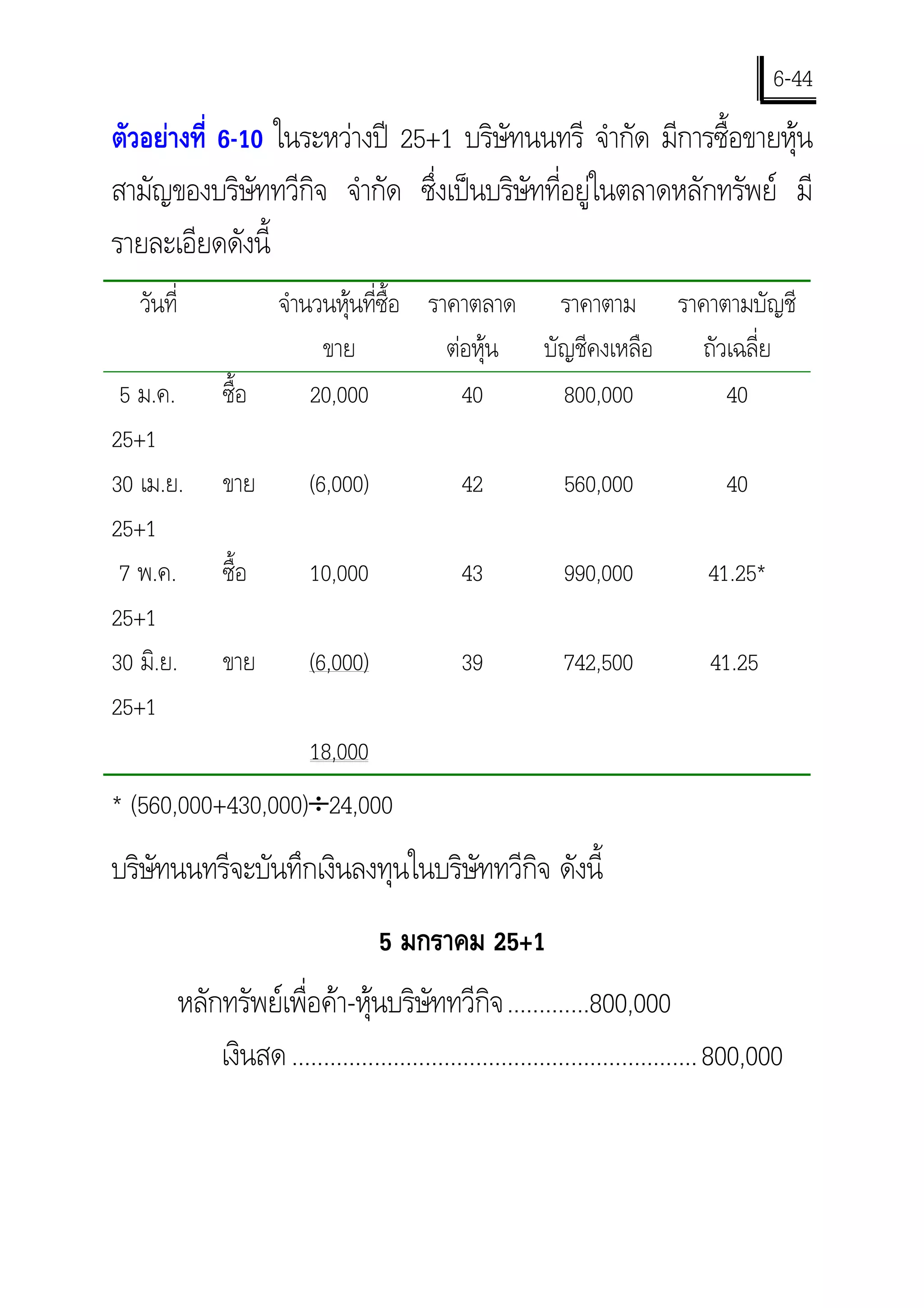 6-44
ตัวอยางที่ 6-10 ในระหวางป 25+1 บริษัทนนทรี จํากัด มีการซื้อขายหุน
สามัญของบริษัททวีกจ จํากัด ซึ่งเปนบริษัทที่อยูในตลาดหลักทรัพย มี
                    ิ
รายละเอียดดังนี้
   วันที่              จํานวนหุนที่ซื้อ ราคาตลาด ราคาตาม ราคาตามบัญชี
                            ขาย            ตอหุน บัญชีคงเหลือ ถัวเฉลี่ย
 5 ม.ค.           ซื้อ     20,000            40      800,000       40
25+1
30 เม.ย.          ขาย         (6,000)             42            560,000                40
25+1
 7 พ.ค.           ซื้อ        10,000              43            990,000             41.25*
25+1
30 มิ.ย.          ขาย         (6,000)             39            742,500              41.25
25+1
                              18,000
* (560,000+430,000)÷24,000
บริษทนนทรีจะบันทึกเงินลงทุนในบริษัททวีกิจ ดังนี้
    ั
                                        5 มกราคม 25+1
            หลักทรัพยเพื่อคา-หุนบริษัททวีกิจ .............800,000
                เงินสด ................................................................ 800,000
 