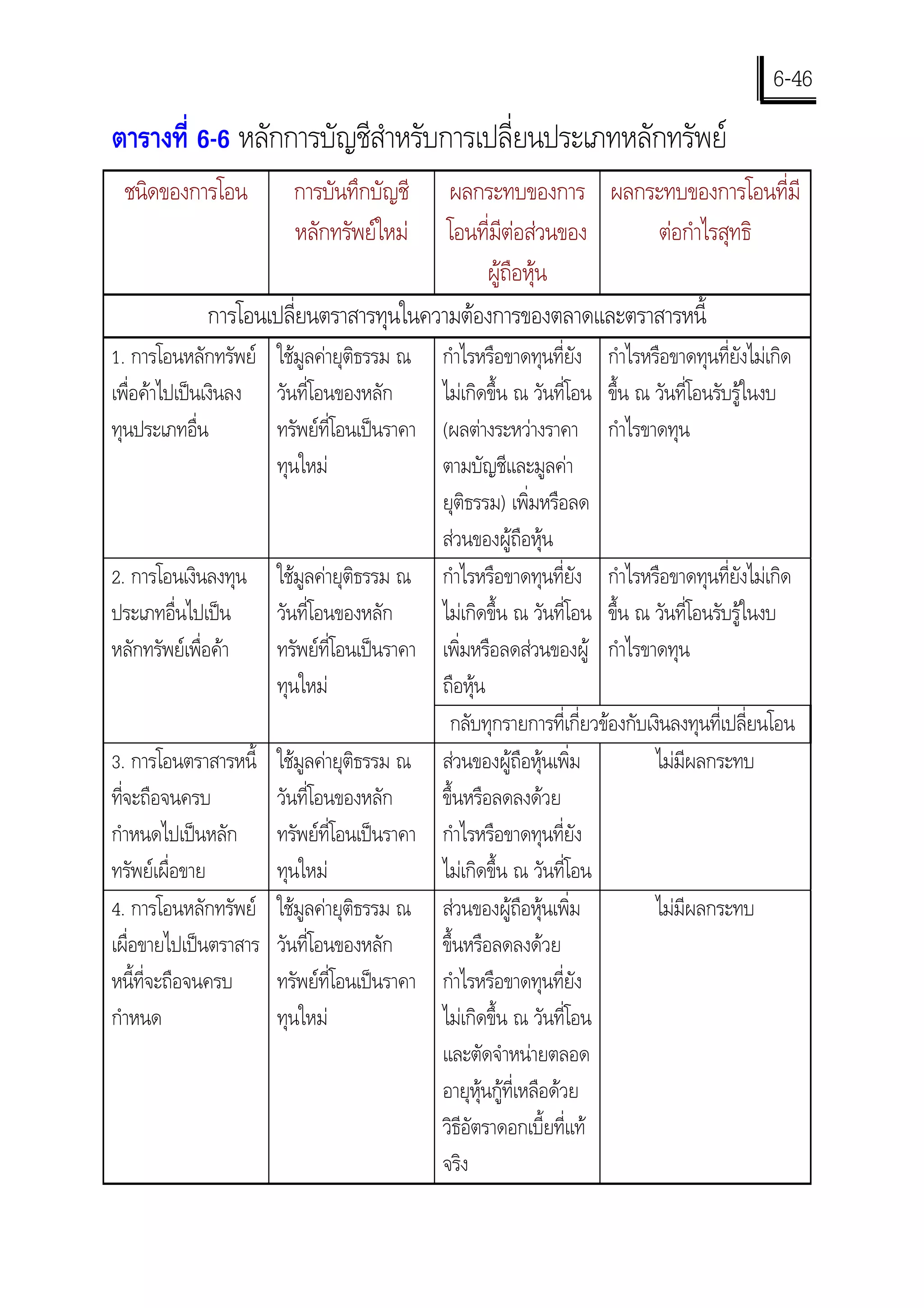 6-46
ตารางที่ 6-6 หลักการบัญชีสาหรับการเปลี่ยนประเภทหลักทรัพย
                          ํ
 ชนิดของการโอน           การบันทึกบัญชี ผลกระทบของการ ผลกระทบของการโอนที่มี
                         หลักทรัพยใหม โอนที่มีตอสวนของ   ตอกําไรสุทธิ
                                            ผูถอหุน
                                                 ื
             การโอนเปลี่ยนตราสารทุนในความตองการของตลาดและตราสารหนี้
1. การโอนหลักทรัพย ใชมูลคายุติธรรม ณ   กําไรหรือขาดทุนที่ยัง กําไรหรือขาดทุนที่ยังไมเกิด
เพื่อคาไปเปนเงินลง วันที่โอนของหลัก     ไมเกิดขึ้น ณ วันที่โอน ขึ้น ณ วันที่โอนรับรูในงบ
ทุนประเภทอื่น        ทรัพยที่โอนเปนราคา (ผลตางระหวางราคา กําไรขาดทุน
                     ทุนใหม              ตามบัญชีและมูลคา
                                          ยุติธรรม) เพิ่มหรือลด
                                          สวนของผูถือหุน
2. การโอนเงินลงทุน ใชมูลคายุติธรรม ณ กําไรหรือขาดทุนที่ยัง กําไรหรือขาดทุนที่ยังไมเกิด
ประเภทอื่นไปเปน     วันที่โอนของหลัก     ไมเกิดขึ้น ณ วันที่โอน ขึ้น ณ วันที่โอนรับรูในงบ
หลักทรัพยเพื่อคา   ทรัพยที่โอนเปนราคา เพิ่มหรือลดสวนของผู กําไรขาดทุน
                     ทุนใหม              ถือหุน
                                           กลับทุกรายการที่เกี่ยวของกับเงินลงทุนที่เปลี่ยนโอน
3. การโอนตราสารหนี้ ใชมลคายุติธรรม ณ สวนของผูถือหุนเพิ่ม
                         ู                                                ไมมีผลกระทบ
ทีจะถือจนครบ
  ่                  วันที่โอนของหลัก     ขึ้นหรือลดลงดวย
กําหนดไปเปนหลัก ทรัพยที่โอนเปนราคา กําไรหรือขาดทุนที่ยัง
ทรัพยเผื่อขาย       ทุนใหม              ไมเกิดขึ้น ณ วันที่โอน
4. การโอนหลักทรัพย ใชมูลคายุตธรรม ณ สวนของผูถือหุนเพิ่ม
                                 ิ                                        ไมมีผลกระทบ
เผื่อขายไปเปนตราสาร วันที่โอนของหลัก     ขึ้นหรือลดลงดวย
หนี้ที่จะถือจนครบ    ทรัพยที่โอนเปนราคา กําไรหรือขาดทุนที่ยัง
กําหนด               ทุนใหม              ไมเกิดขึ้น ณ วันที่โอน
                                          และตัดจําหนายตลอด
                                          อายุหุนกูที่เหลือดวย
                                          วิธีอัตราดอกเบี้ยที่แท
                                          จริง
 