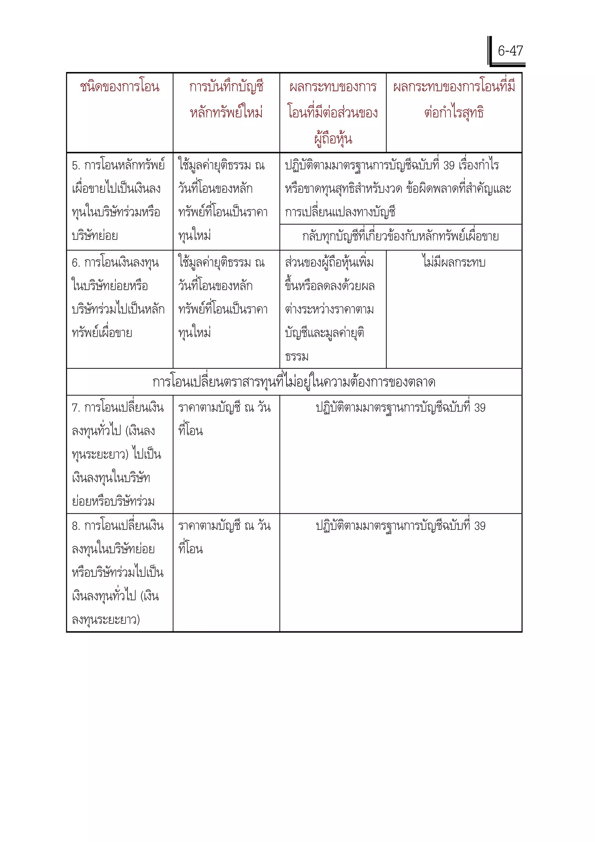 6-47
 ชนิดของการโอน            การบันทึกบัญชี       ผลกระทบของการ ผลกระทบของการโอนที่มี
                          หลักทรัพยใหม       โอนที่มีตอสวนของ ตอกําไรสุทธิ
                                                   ผูถอหุน
                                                        ื
5. การโอนหลักทรัพย     ใชมูลคายุติธรรม ณ    ปฏิบัติตามมาตรฐานการบัญชีฉบับที่ 39 เรื่องกําไร
เผื่อขายไปเปนเงินลง    วันที่โอนของหลัก       หรือขาดทุนสุทธิสําหรับงวด ขอผิดพลาดที่สําคัญและ
ทุนในบริษัทรวมหรือ     ทรัพยที่โอนเปนราคา   การเปลี่ยนแปลงทางบัญชี
บริษัทยอย              ทุนใหม                     กลับทุกบัญชีที่เกี่ยวของกับหลักทรัพยเผื่อขาย
6. การโอนเงินลงทุน      ใชมูลคายุติธรรม ณ    สวนของผูถือหุนเพิ่ม            ไมมีผลกระทบ
ในบริษัทยอยหรือ        วันที่โอนของหลัก       ขึ้นหรือลดลงดวยผล
บริษัทรวมไปเปนหลัก    ทรัพยที่โอนเปนราคา   ตางระหวางราคาตาม
ทรัพยเผื่อขาย          ทุนใหม                บัญชีและมูลคายุติ
                                               ธรรม
                  การโอนเปลี่ยนตราสารทุนที่ไมอยูในความตองการของตลาด
7. การโอนเปลี่ยนเงิน    ราคาตามบัญชี ณ วัน           ปฏิบัติตามมาตรฐานการบัญชีฉบับที่ 39
ลงทุนทั่วไป (เงินลง     ที่โอน
ทุนระยะยาว) ไปเปน
เงินลงทุนในบริษัท
ยอยหรือบริษัทรวม
8. การโอนเปลี่ยนเงิน    ราคาตามบัญชี ณ วัน           ปฏิบัติตามมาตรฐานการบัญชีฉบับที่ 39
ลงทุนในบริษัทยอย       ที่โอน
หรือบริษัทรวมไปเปน
เงินลงทุนทั่วไป (เงิน
ลงทุนระยะยาว)
 