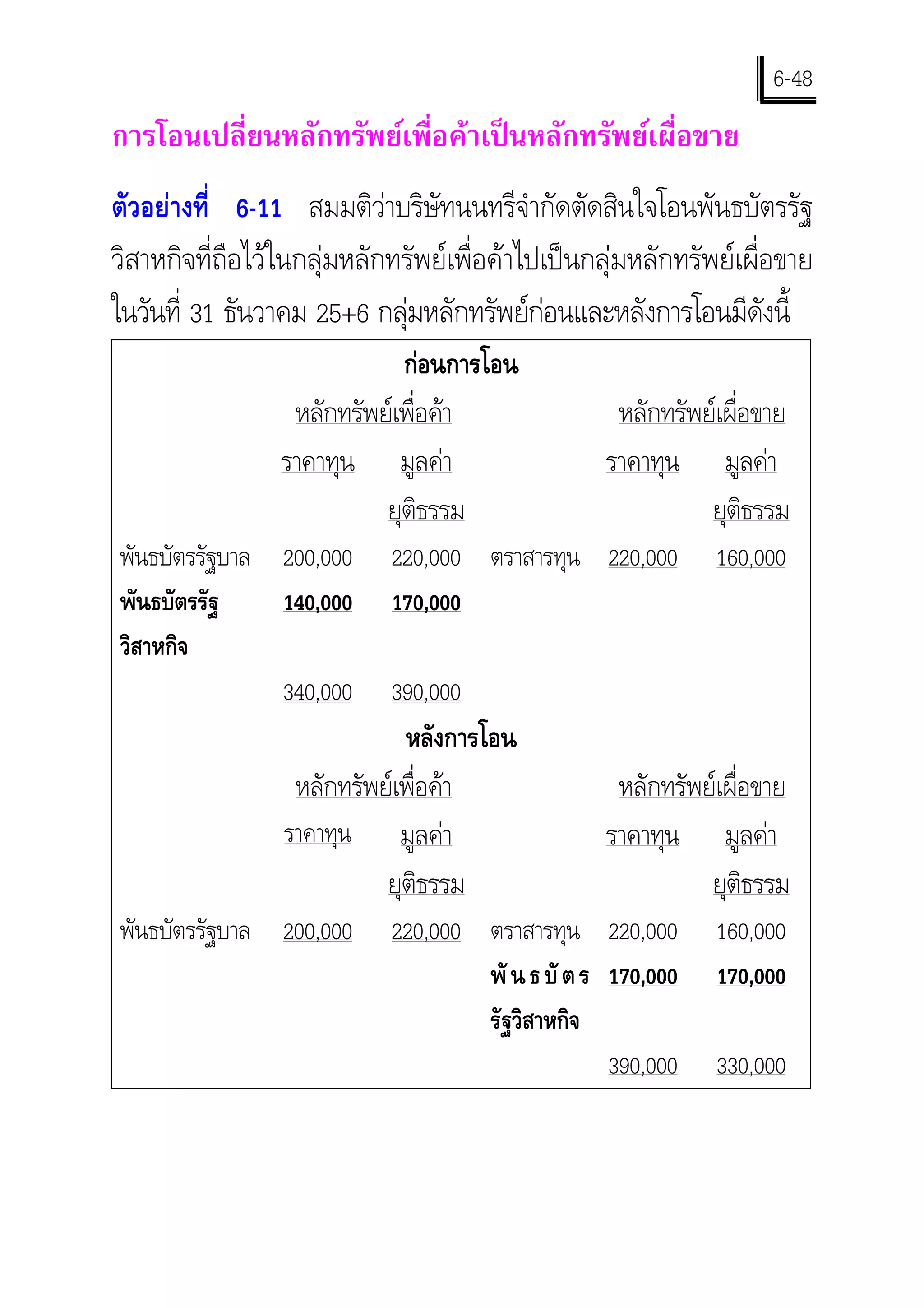 6-48
การโอนเปลี่ยนหลักทรัพยเพื่อคาเปนหลักทรัพยเผื่อขาย
ตัวอยางที่ 6-11 สมมติวาบริษัทนนทรีจํากัดตัดสินใจโอนพันธบัตรรัฐ
วิสาหกิจที่ถือไวในกลุมหลักทรัพยเพื่อคาไปเปนกลุมหลักทรัพยเผื่อขาย
ในวันที่ 31 ธันวาคม 25+6 กลุมหลักทรัพยกอนและหลังการโอนมีดังนี้
                             กอนการโอน
                  หลักทรัพยเพื่อคา               หลักทรัพยเผื่อขาย
                 ราคาทุน มูลคา                   ราคาทุน มูลคา
                           ยุติธรรม                         ยุติธรรม
พันธบัตรรัฐบาล 200,000      220,000 ตราสารทุน 220,000        160,000
พันธบัตรรัฐ    140,000      170,000
วิสาหกิจ
               340,000      390,000
                             หลังการโอน
                  หลักทรัพยเพื่อคา               หลักทรัพยเผื่อขาย
                 ราคาทุน มูลคา                   ราคาทุน มูลคา
                           ยุติธรรม                         ยุติธรรม
พันธบัตรรัฐบาล 200,000      220,000 ตราสารทุน 220,000        160,000
                                    พั น ธ บั ต ร 170,000    170,000
                                    รัฐวิสาหกิจ
                                                  390,000    330,000
 