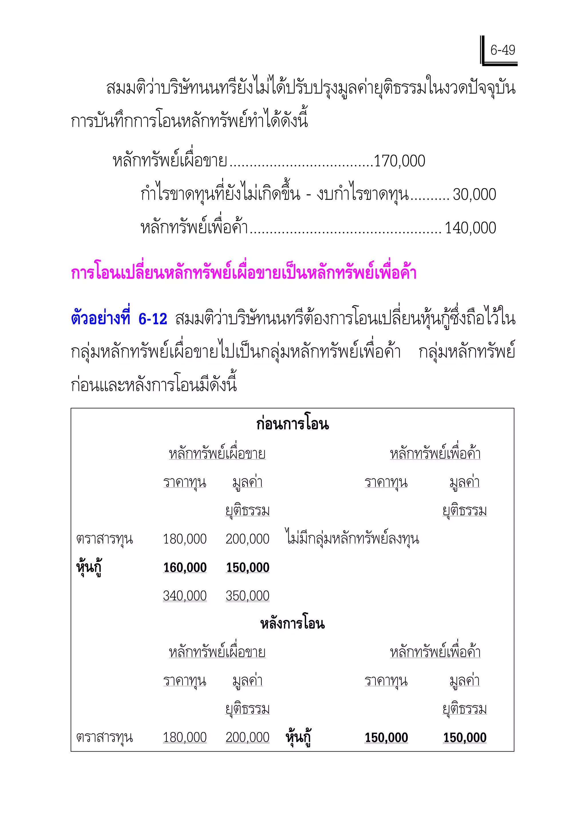 6-49
     สมมติวาบริษัทนนทรียังไมไดปรับปรุงมูลคายุติธรรมในงวดปจจุบัน
การบันทึกการโอนหลักทรัพยทําไดดังนี้
      หลักทรัพยเผื่อขาย....................................170,000
          กําไรขาดทุนที่ยังไมเกิดขึ้น - งบกําไรขาดทุน .......... 30,000
          หลักทรัพยเพื่อคา ................................................ 140,000
การโอนเปลี่ยนหลักทรัพยเผื่อขายเปนหลักทรัพยเพื่อคา
ตัวอยางที่ 6-12 สมมติวาบริษัทนนทรีตองการโอนเปลี่ยนหุนกูซ่งถือไวใน
                                                              ึ
กลุมหลักทรัพยเผื่อขายไปเปนกลุมหลักทรัพยเพื่อคา กลุมหลักทรัพย
กอนและหลังการโอนมีดังนี้
                                   กอนการโอน
                 หลักทรัพยเผื่อขาย                 หลักทรัพยเพื่อคา
                ราคาทุน มูลคา                 ราคาทุน         มูลคา
                          ยุติธรรม                          ยุติธรรม
ตราสารทุน       180,000 200,000 ไมมีกลุมหลักทรัพยลงทุน
หุนกู         160,000 150,000
                340,000 350,000
                                  หลังการโอน
                 หลักทรัพยเผื่อขาย                 หลักทรัพยเพื่อคา
                ราคาทุน มูลคา                 ราคาทุน         มูลคา
                          ยุติธรรม                          ยุติธรรม
ตราสารทุน       180,000 200,000 หุนกู        150,000       150,000
 