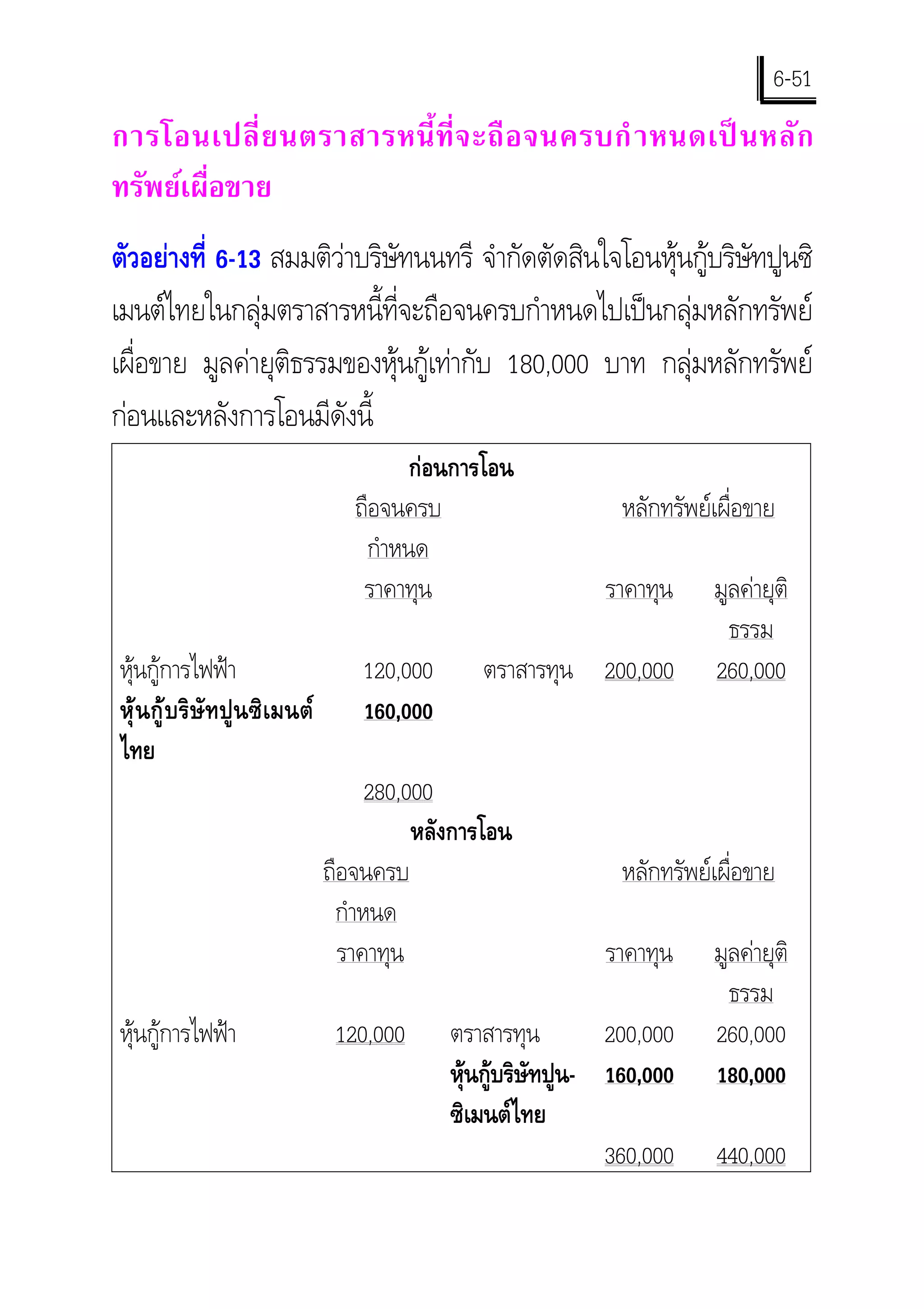 6-51
การโอนเปลี่ ย นตราสารหนี้ ที่ จ ะถื อ จนครบกํ าหนดเป น หลั ก
ทรัพยเผื่อขาย
ตัวอยางที่ 6-13 สมมติวาบริษัทนนทรี จํากัดตัดสินใจโอนหุนกูบริษัทปูนซิ
เมนตไทยในกลุมตราสารหนี้ที่จะถือจนครบกําหนดไปเปนกลุมหลักทรัพย
เผื่อขาย มูลคายุติธรรมของหุนกูเทากับ 180,000 บาท กลุมหลักทรัพย
กอนและหลังการโอนมีดังนี้
                                   กอนการโอน
                             ถือจนครบ                      หลักทรัพยเผื่อขาย
                              กําหนด
                              ราคาทุน                    ราคาทุน     มูลคายุติ
                                                                       ธรรม
หุนกูการไฟฟา               120,000      ตราสารทุน 200,000         260,000
หุนกูบริษัทปูนซิเมนต       160,000
ไทย
                               280,000
                                    หลังการโอน
                          ถือจนครบ                         หลักทรัพยเผื่อขาย
                           กําหนด
                            ราคาทุน                      ราคาทุน     มูลคายุติ
                                                                       ธรรม
หุนกูการไฟฟา            120,000      ตราสารทุน         200,000    260,000
                                        หุนกูบริษัทปูน- 160,000    180,000
                                        ซิเมนตไทย
                                                          360,000     440,000
 
