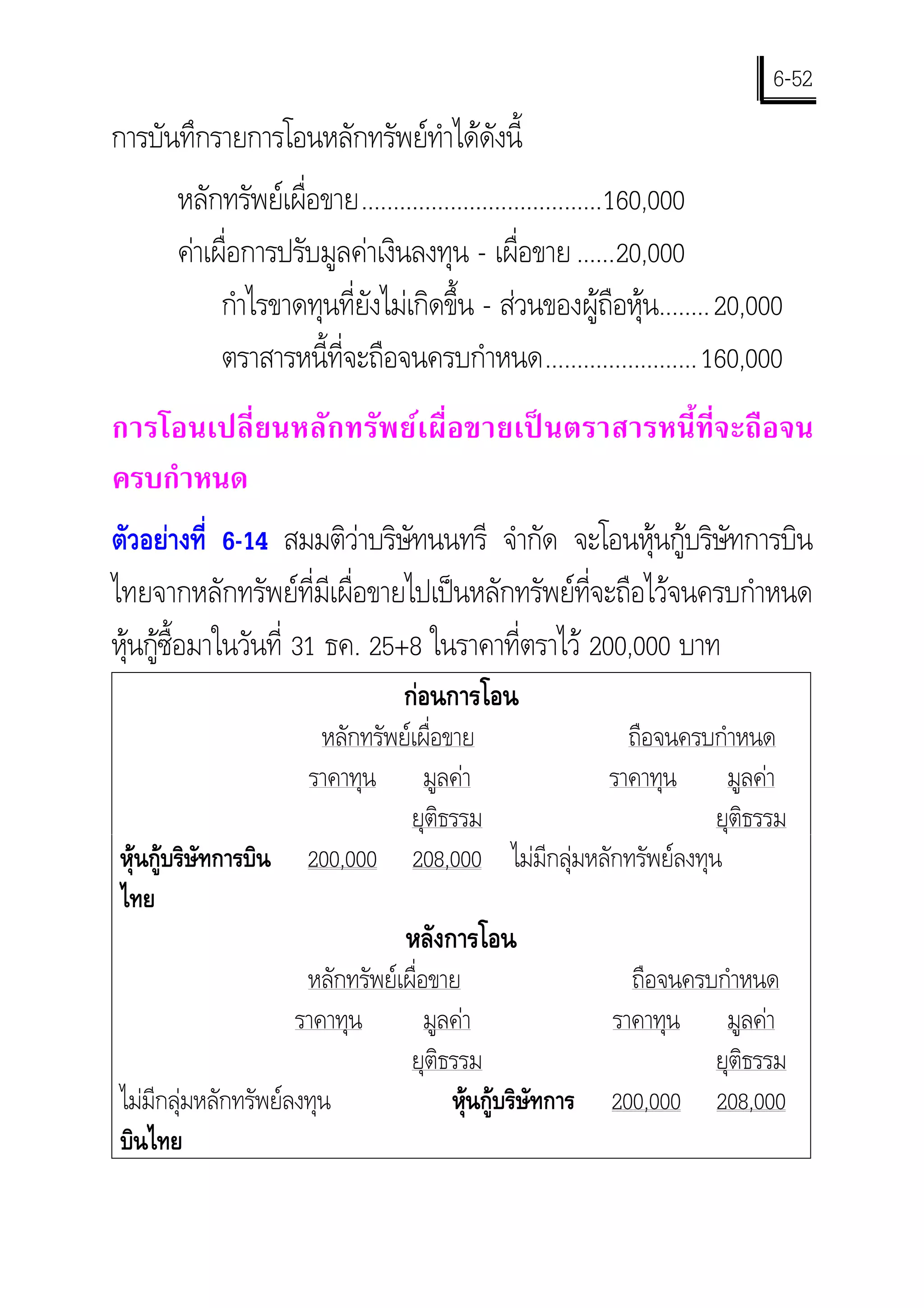 6-52
การบันทึกรายการโอนหลักทรัพยทําไดดังนี้
       หลักทรัพยเผื่อขาย......................................160,000
       คาเผื่อการปรับมูลคาเงินลงทุน - เผื่อขาย ......20,000
            กําไรขาดทุนที่ยังไมเกิดขึ้น - สวนของผูถือหุน........ 20,000
            ตราสารหนี้ที่จะถือจนครบกําหนด........................ 160,000
การโอนเปลี่ยนหลักทรัพยเผื่อขายเปนตราสารหนี้ที่จะถือจน
ครบกําหนด
ตัวอยางที่ 6-14 สมมติวาบริษัทนนทรี จํากัด จะโอนหุนกูบริษัทการบิน
ไทยจากหลักทรัพยที่มีเผื่อขายไปเปนหลักทรัพยที่จะถือไวจนครบกําหนด
หุนกูซื้อมาในวันที่ 31 ธค. 25+8 ในราคาที่ตราไว 200,000 บาท
                                  กอนการโอน
                        หลักทรัพยเผื่อขาย           ถือจนครบกําหนด
                       ราคาทุน มูลคา              ราคาทุน มูลคา
                                  ยุติธรรม                      ยุติธรรม
หุนกูบริษัทการบิน    200,000 208,000 ไมมีกลุมหลักทรัพยลงทุน
ไทย
                                   หลังการโอน
                      หลักทรัพยเผื่อขาย                     ถือจนครบกําหนด
                     ราคาทุน         มูลคา                ราคาทุน มูลคา
                                  ยุติธรรม                           ยุติธรรม
ไมมีกลุมหลักทรัพยลงทุน               หุนกูบริษัทการ   200,000 208,000
บินไทย
 
