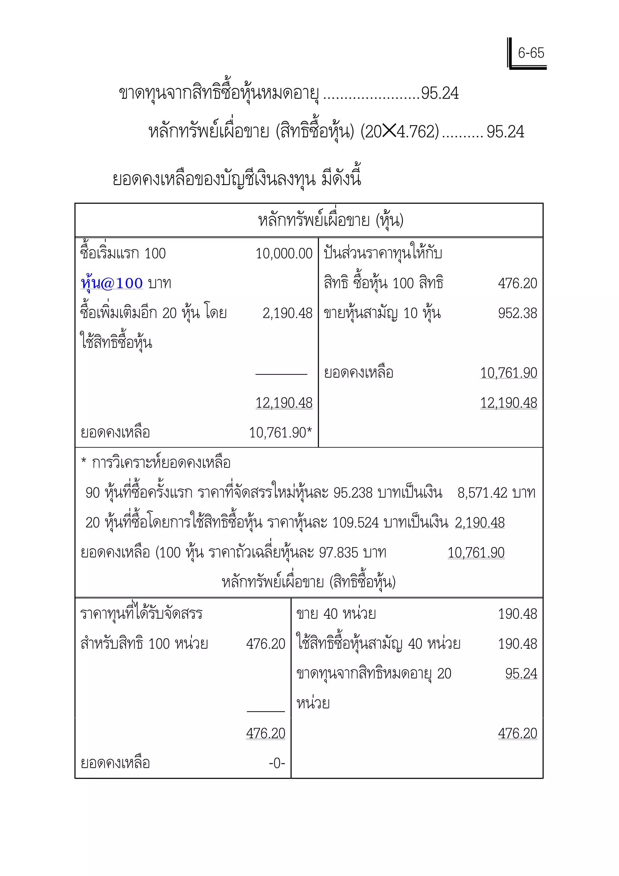 6-65
       ขาดทุนจากสิทธิซื้อหุนหมดอายุ .......................95.24
          หลักทรัพยเผื่อขาย (สิทธิซื้อหุน) (20×4.762)..........95.24
     ยอดคงเหลือของบัญชีเงินลงทุน มีดังนี้
                                หลักทรัพยเผื่อขาย (หุน)
ซื้อเริ่มแรก 100                10,000.00 ปนสวนราคาทุนใหกับ
หุน@100 บาท                              สิทธิ ซื้อหุน 100 สิทธิ          476.20
ซือเพิ่มเติมอีก 20 หุน โดย
   ้                             2,190.48 ขายหุนสามัญ 10 หุน              952.38
ใชสิทธิซื้อหุน
                                            ยอดคงเหลือ                   10,761.90
                                12,190.48                                12,190.48
ยอดคงเหลือ                     10,761.90*
* การวิเคราะหยอดคงเหลือ
 90 หุนที่ซื้อครั้งแรก ราคาที่จัดสรรใหมหุนละ 95.238 บาทเปนเงิน 8,571.42 บาท
 20 หุนที่ซ้อโดยการใชสิทธิซื้อหุน ราคาหุนละ 109.524 บาทเปนเงิน 2,190.48
             ื
ยอดคงเหลือ (100 หุน ราคาถัวเฉลี่ยหุนละ 97.835 บาท                  10,761.90
                           หลักทรัพยเผื่อขาย (สิทธิซื้อหุน)
ราคาทุนที่ไดรับจัดสรร                   ขาย 40 หนวย                        190.48
สําหรับสิทธิ 100 หนวย            476.20 ใชสิทธิซื้อหุนสามัญ 40 หนวย      190.48
                                         ขาดทุนจากสิทธิหมดอายุ 20              95.24
                                         หนวย
                                  476.20                                     476.20
ยอดคงเหลือ                           -0-
 