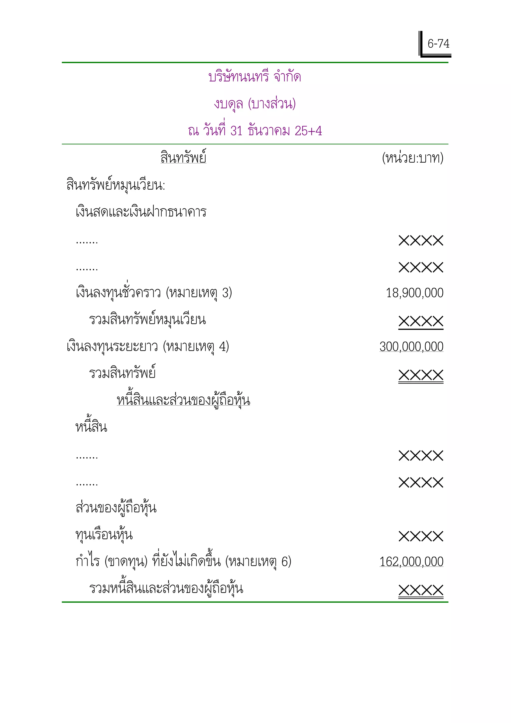 6-74
                              บริษัทนนทรี จํากัด
                                 งบดุล (บางสวน)
                          ณ วันที่ 31 ธันวาคม 25+4
                    สินทรัพย                        (หนวย:บาท)
สินทรัพยหมุนเวียน:
  เงินสดและเงินฝากธนาคาร
  …….                                                   ××××
  …….                                                   ××××
  เงินลงทุนชั่วคราว (หมายเหตุ 3)                      18,900,000
      รวมสินทรัพยหมุนเวียน                             ××××
เงินลงทุนระยะยาว (หมายเหตุ 4)                        300,000,000
      รวมสินทรัพย                                      ××××
          หนี้สินและสวนของผูถือหุน
  หนี้สิน
  …….                                                   ××××
  …….                                                   ××××
  สวนของผูถือหุน
  ทุนเรือนหุน                                          ××××
  กําไร (ขาดทุน) ที่ยังไมเกิดขึ้น (หมายเหตุ 6)      162,000,000
      รวมหนี้สนและสวนของผูถือหุน
               ิ                                        ××××
 