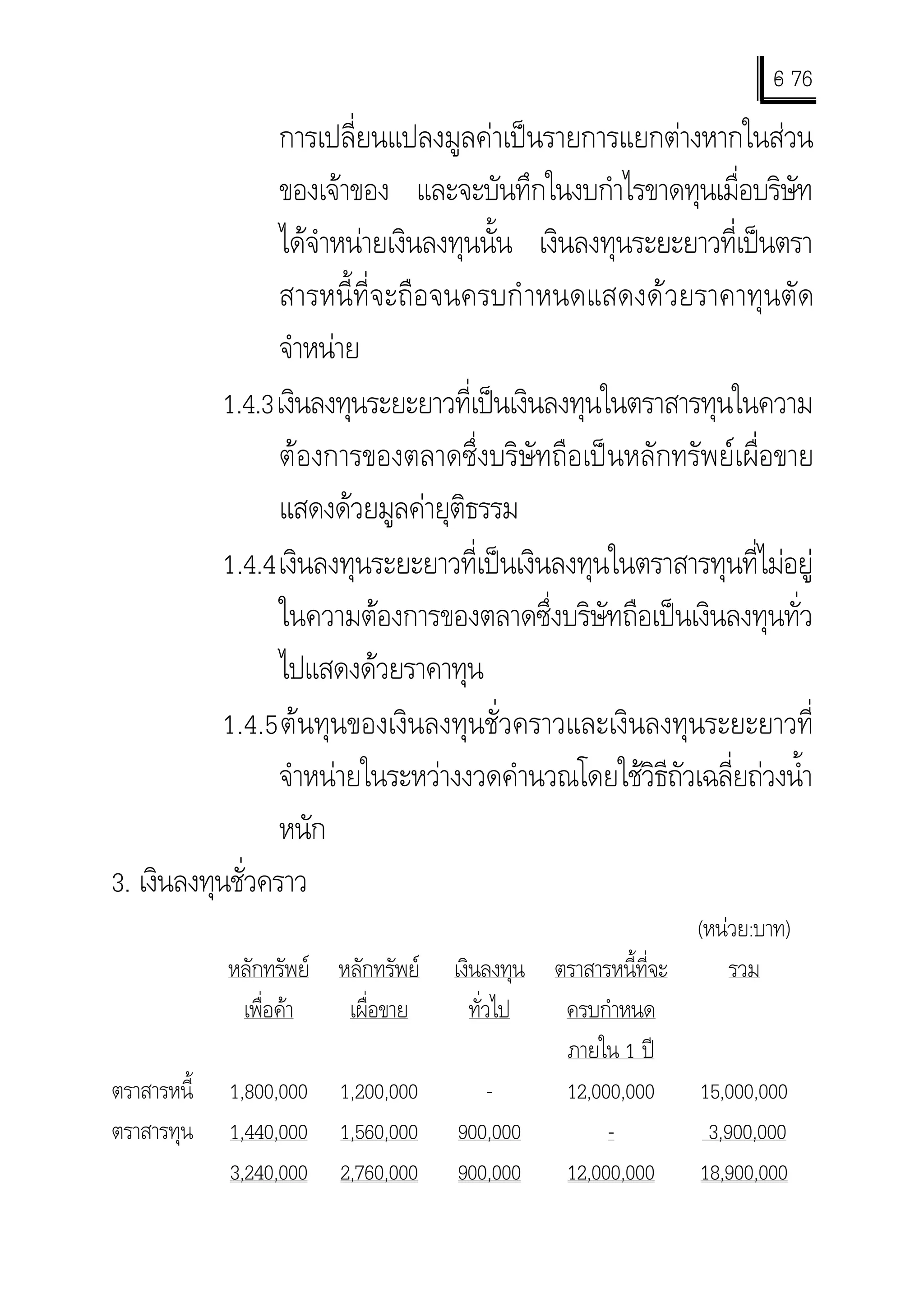 6 76
                                                                        -
                  การเปลี่ยนแปลงมูลคาเปนรายการแยกตางหากในสวน
                  ของเจาของ และจะบันทึกในงบกําไรขาดทุนเมื่อบริษัท
                  ไดจําหนายเงินลงทุนนั้น เงินลงทุนระยะยาวที่เปนตรา
                  สารหนี้ที่จะถือจนครบกํ าหนดแสดงดวยราคาทุนตัด
                  จําหนาย
            1.4.3 เงินลงทุนระยะยาวที่เปนเงินลงทุนในตราสารทุนในความ
                  ตองการของตลาดซึ่งบริษัทถือเปนหลักทรัพยเผื่อขาย
                  แสดงดวยมูลคายุติธรรม
            1.4.4 เงินลงทุนระยะยาวที่เปนเงินลงทุนในตราสารทุนที่ไมอยู
                  ในความตองการของตลาดซึ่งบริษัทถือเปนเงินลงทุนทั่ว
                  ไปแสดงดวยราคาทุน
            1.4.5 ตนทุนของเงินลงทุนชั่วคราวและเงินลงทุนระยะยาวที่
                  จําหนายในระหวางงวดคํานวณโดยใชวธถัวเฉลี่ยถวงนํ้า
                                                      ิี
                  หนัก
3. เงินลงทุนชั่วคราว
                                                               (หนวย:บาท)
             หลักทรัพย หลักทรัพย   เงินลงทุน ตราสารหนี้ที่จะ     รวม
              เพื่อคา   เผื่อขาย       ทั่วไป  ครบกําหนด
                                                ภายใน 1 ป
ตราสารหนี้   1,800,000   1,200,000          -   12,000,000 15,000,000
ตราสารทุน    1,440,000   1,560,000    900,000        -          3,900,000
             3,240,000   2,760,000    900,000 12,000,000 18,900,000
 