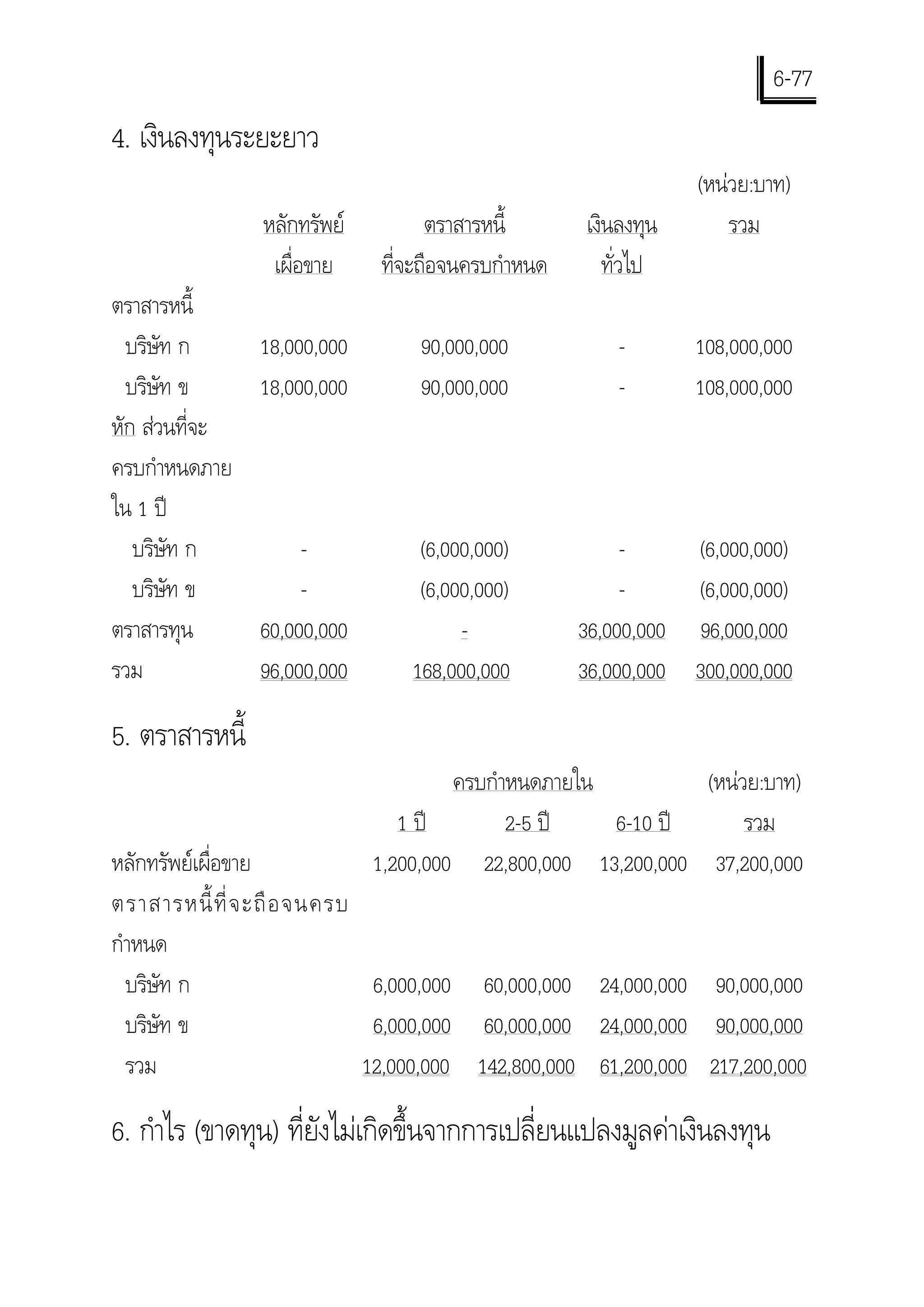 6-77
4. เงินลงทุนระยะยาว
                                                               (หนวย:บาท)
                หลักทรัพย         ตราสารหนี้      เงินลงทุน       รวม
                 เผื่อขาย    ที่จะถือจนครบกําหนด      ทั่วไป
ตราสารหนี้
  บริษัท ก      18,000,000       90,000,000            -       108,000,000
  บริษัท ข      18,000,000       90,000,000            -       108,000,000
หัก สวนที่จะ
ครบกําหนดภาย
ใน 1 ป
   บริษัท ก          -           (6,000,000)            -     (6,000,000)
   บริษัท ข          -           (6,000,000)            -     (6,000,000)
ตราสารทุน       60,000,000            -            36,000,000 96,000,000
รวม             96,000,000      168,000,000        36,000,000 300,000,000

5. ตราสารหนี้
                                      ครบกําหนดภายใน         (หนวย:บาท)
                                1 ป        2-5 ป   6-10 ป      รวม
หลักทรัพยเผื่อขาย           1,200,000 22,800,000 13,200,000 37,200,000
ตราสารหนี้ ที่ จ ะถื อ จนครบ
กําหนด
  บริษัท ก                    6,000,000 60,000,000 24,000,000 90,000,000
  บริษัท ข                    6,000,000 60,000,000 24,000,000 90,000,000
  รวม                        12,000,000 142,800,000 61,200,000 217,200,000

6. กําไร (ขาดทุน) ที่ยังไมเกิดขึ้นจากการเปลี่ยนแปลงมูลคาเงินลงทุน
 