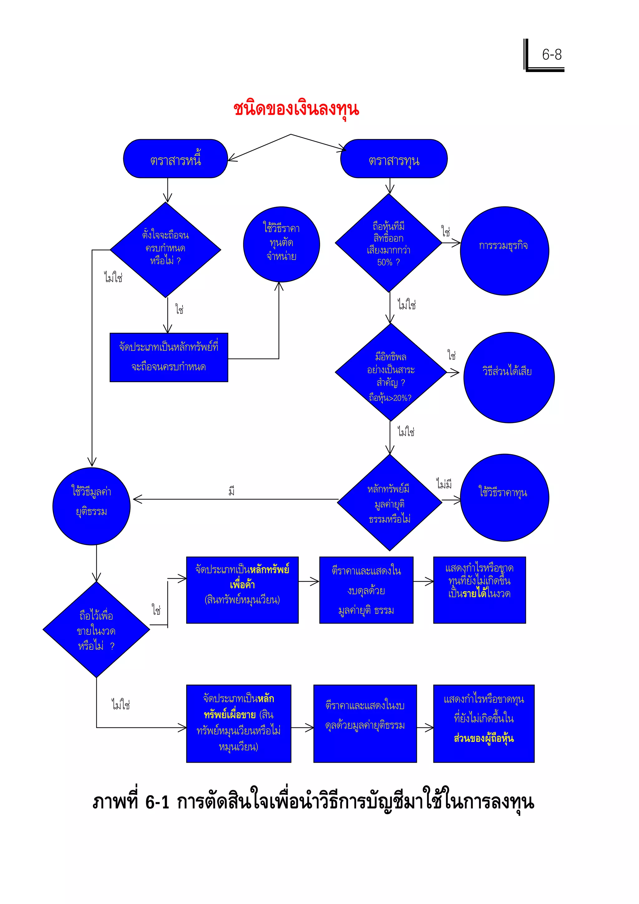6-8

                                                  ชนิดของเงินลงทุน
                           ตราสารหนี้                                              ตราสารทุน


                                                          ใชวิธีราคา               ถือหุนทีมี      ใช
                         ตั้งใจจะถือจน                                              สิทธิออก
                          ครบกําหนด                         ทุนตัด                เสียงมากกวา                  การรวมธุรกิจ
                             หรือไม ?                     จําหนาย                   50% ?
          ไมใช

                                  ใช                                                      ไมใช

                  จัดประเภทเปนหลักทรัพยที่
                                                                                     มีอิทธิพล         ใช
                     จะถือจนครบกําหนด                                              อยางเปนสาระ                 วิธีสวนไดเสีย
                                                                                     สําคัญ ?
                                                                                   ถือหุน>20%?

                                                                                           ไมใช



ใชวิธีมูลคา                                    มี                                หลักทรัพยมี     ไมมี
                                                                                                                ใชวิธีราคาทุน
                                                                                    มูลคายุติ
 ยุติธรรม
                                                                                   ธรรมหรือไม


                                         จัดประเภทเปนหลักทรัพย         ตีราคาและแสดงใน              แสดงกําไรหรือขาด
                                                   เพื่อคา                                            ทุนที่ยังไมเกิดขึ้น
                                                                              งบดุลดวย                เปนรายไดในงวด
                                            (สินทรัพยหมุนเวียน)
  ถือไวเพื่อ              ใช                                             มูลคายุติ ธรรม
 ขายในงวด
 หรือไม ?


                ไมใช                    จัดประเภทเปนหลัก             ตีราคาและแสดงในงบ             แสดงกําไรหรือขาดทุน
                                          ทรัพยเผื่อขาย (สิน                                           ที่ยังไมเกิดขึ้นใน
                                         ทรัพยหมุนเวียนหรือไม         ดุลดวยมูลคายุติธรรม
                                                                                                        สวนของผูถือหุน
                                               หมุนเวียน)


      ภาพที่ 6-1 การตัดสินใจเพื่อนําวิธีการบัญชีมาใชในการลงทุน
 