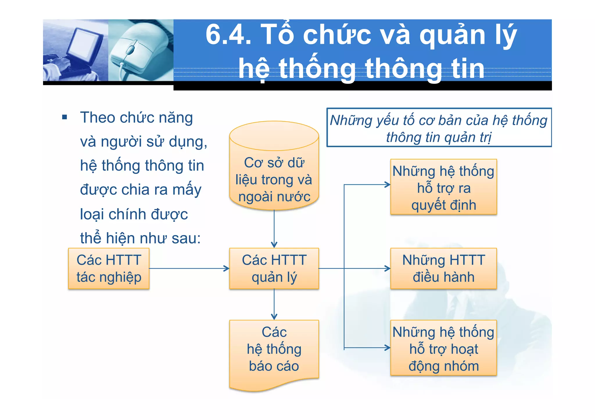 6.4. Tổ chức và quản lý
hệ thống thông tin
§  Theo chức năng
và người sử dụng,
hệ thống thông tin
được chia ra mấy
loại chính được
thể hiện như sau:
Các HTTT
tác nghiệp
Các HTTT
quản lý
Những hệ thống
hỗ trợ ra
quyết định
Những HTTT
điều hành
Những hệ thống
hỗ trợ hoạt
động nhóm
Cơ sở dữ
liệu trong và
ngoài nước
Các
hệ thống
báo cáo
Những yếu tố cơ bản của hệ thống
thông tin quản trị
 