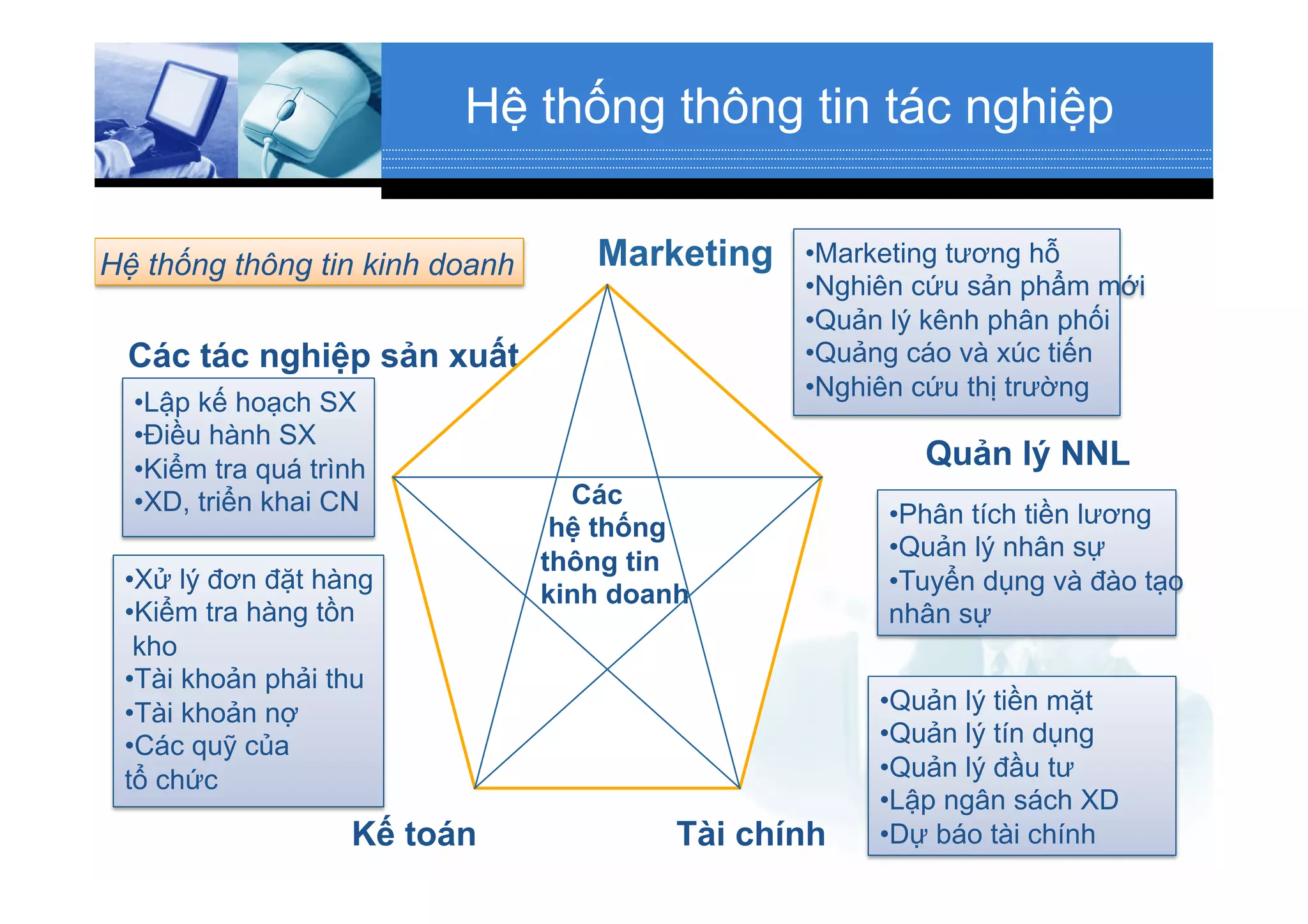 Hệ thống thông tin tác nghiệp
Marketing
Các tác nghiệp sản xuất
Quản lý NNL
Kế toán Tài chính
Các
hệ thống
thông tin
kinh doanh
• Marketing tương hỗ
• Nghiên cứu sản phẩm mới
• Quản lý kênh phân phối
• Quảng cáo và xúc tiến
• Nghiên cứu thị trường
• Phân tích tiền lương
• Quản lý nhân sự
• Tuyển dụng và đào tạo
nhân sự
• Lập kế hoạch SX
• Điều hành SX
• Kiểm tra quá trình
• XD, triển khai CN
• Xử lý đơn đặt hàng
• Kiểm tra hàng tồn
kho
• Tài khoản phải thu
• Tài khoản nợ
• Các quỹ của
tổ chức
• Quản lý tiền mặt
• Quản lý tín dụng
• Quản lý đầu tư
• Lập ngân sách XD
• Dự báo tài chính
Hệ thống thông tin kinh doanh
 