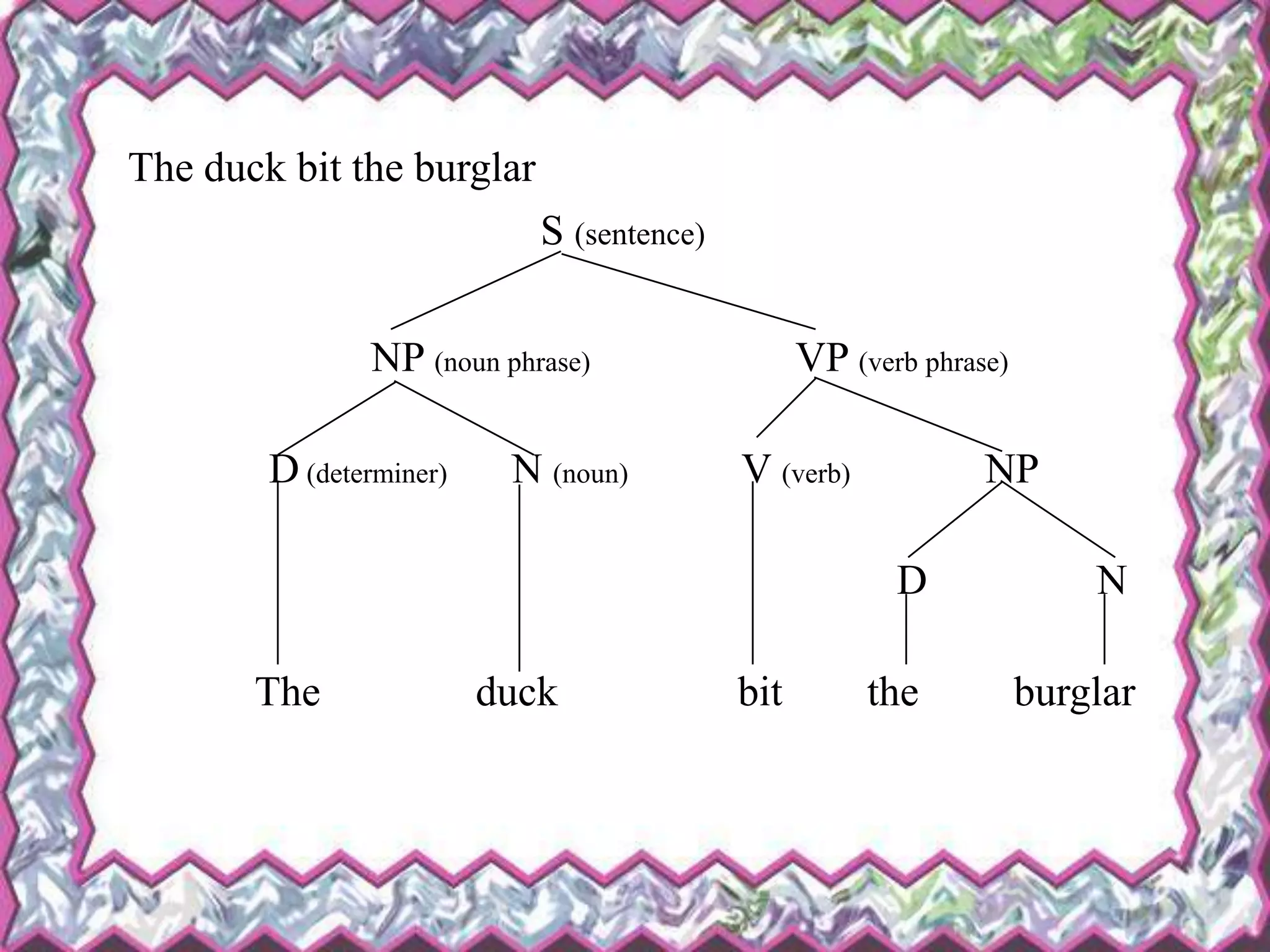 The duck bit the burglar
S (sentence)
NP (noun phrase) VP (verb phrase)
D (determiner) N (noun) V (verb) NP
D N
The duck bit the burglar
 