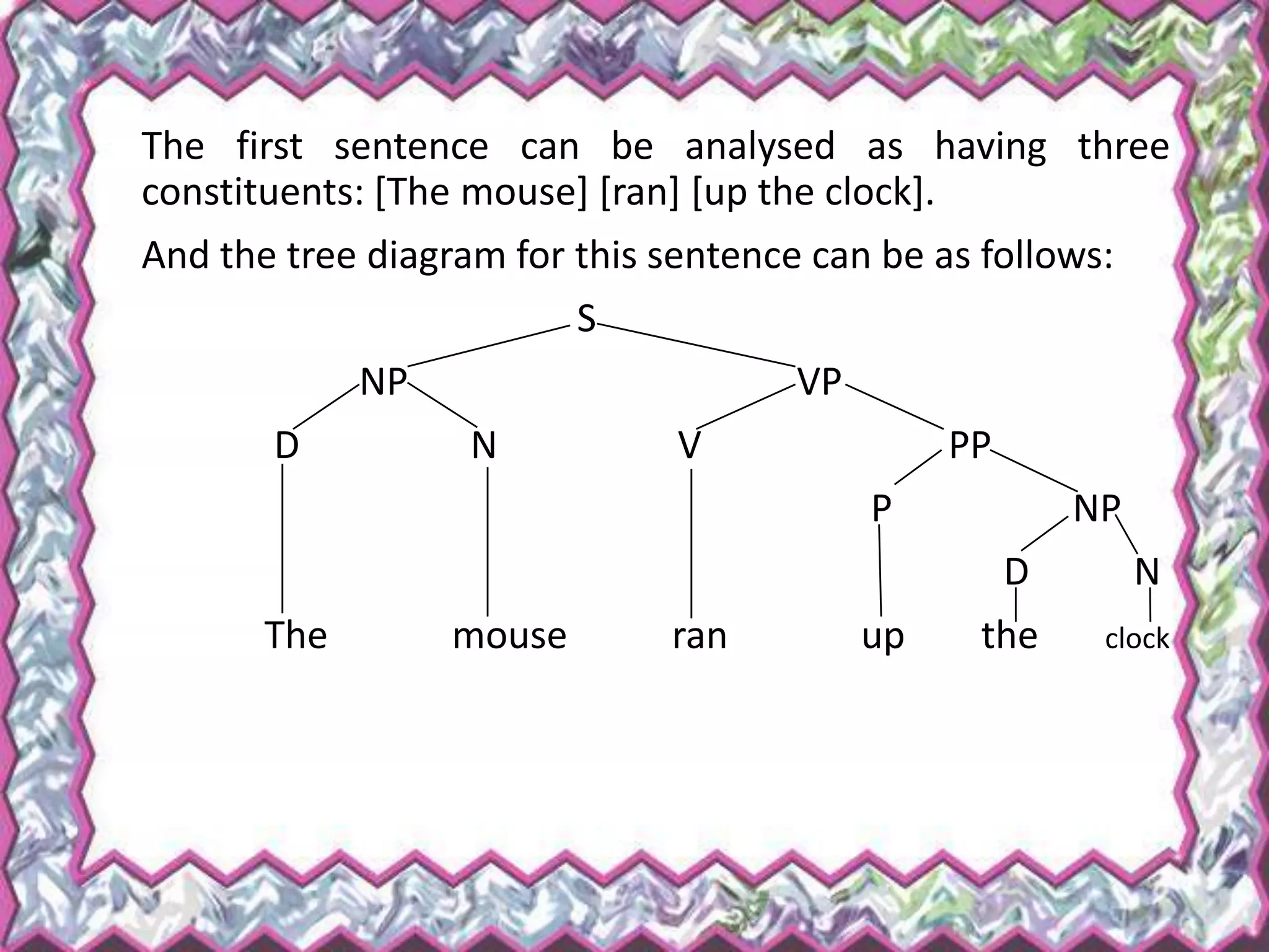 The first sentence can be analysed as having three
constituents: [The mouse] [ran] [up the clock].
And the tree diagram for this sentence can be as follows:
S
NP VP
D N V PP
P NP
D N
The mouse ran up the clock
 