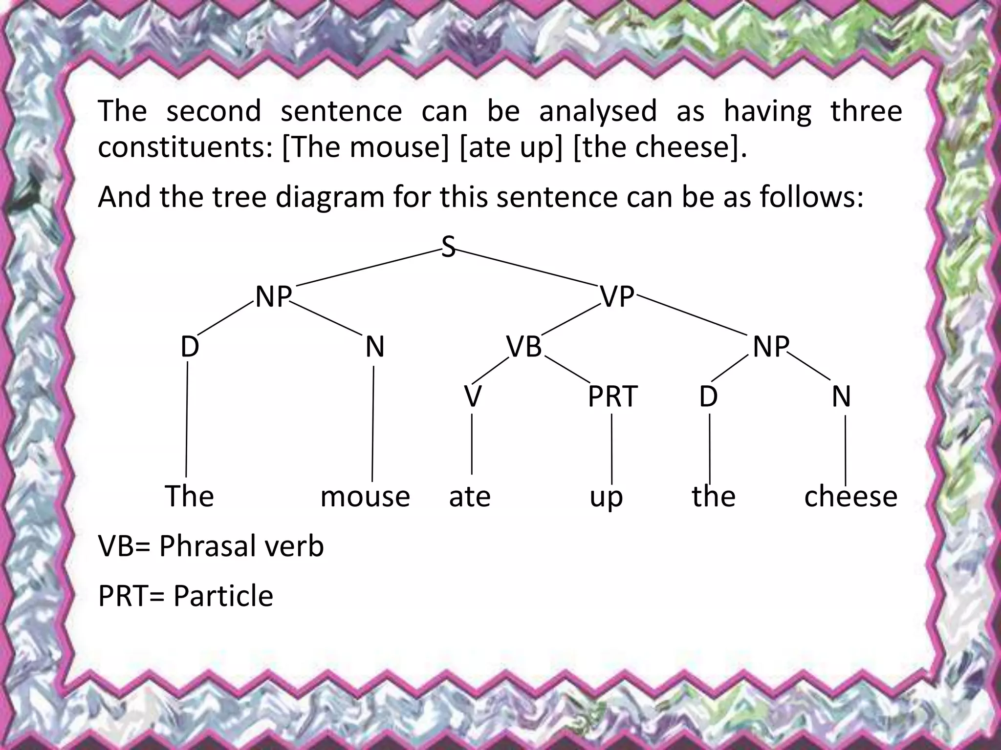 The second sentence can be analysed as having three
constituents: [The mouse] [ate up] [the cheese].
And the tree diagram for this sentence can be as follows:
S
NP VP
D N VB NP
V PRT D N
The mouse ate up the cheese
VB= Phrasal verb
PRT= Particle
 