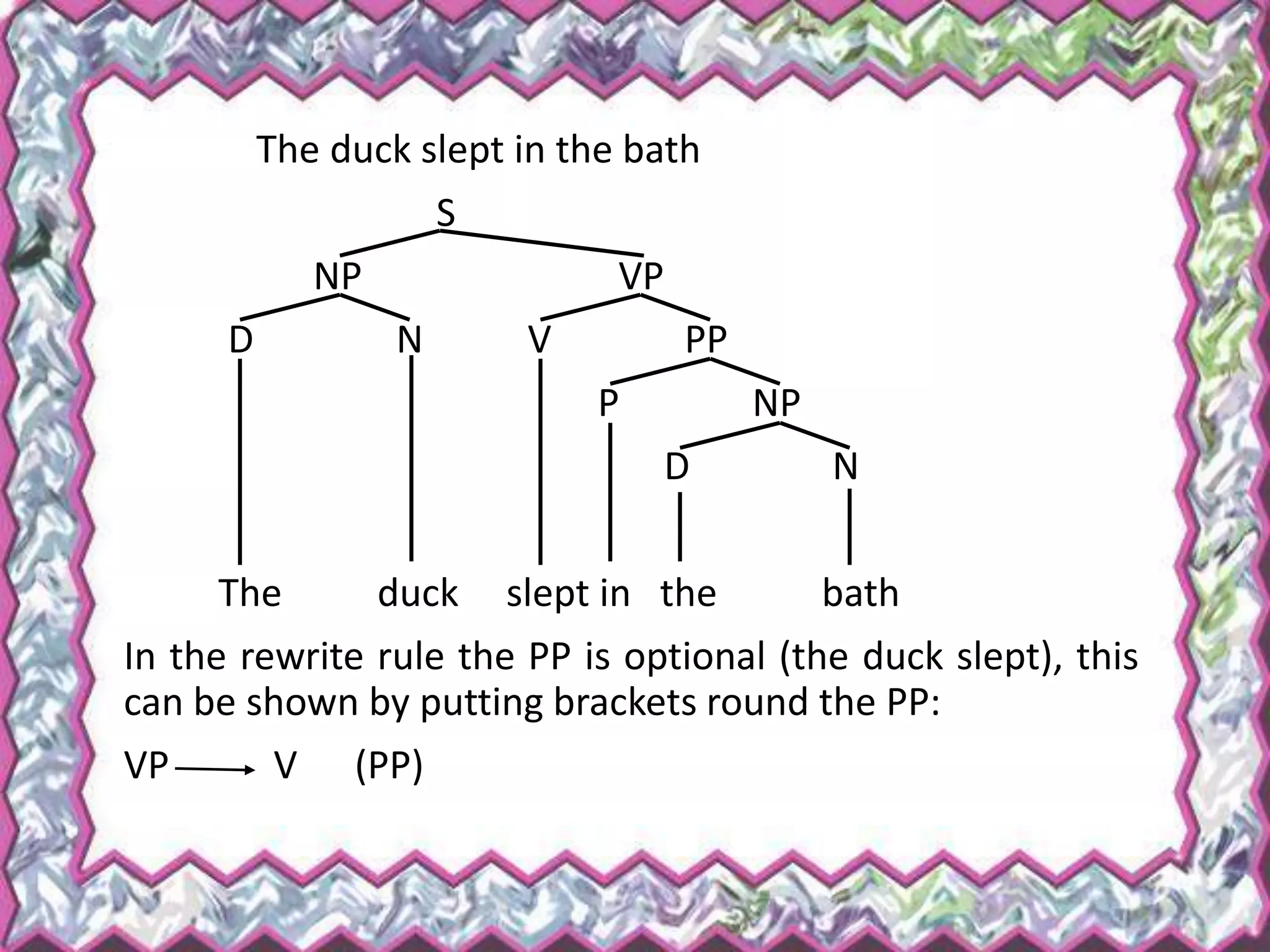 The duck slept in the bath
S
NP VP
D N V PP
P NP
D N
The duck slept in the bath
In the rewrite rule the PP is optional (the duck slept), this
can be shown by putting brackets round the PP:
VP V (PP)
 