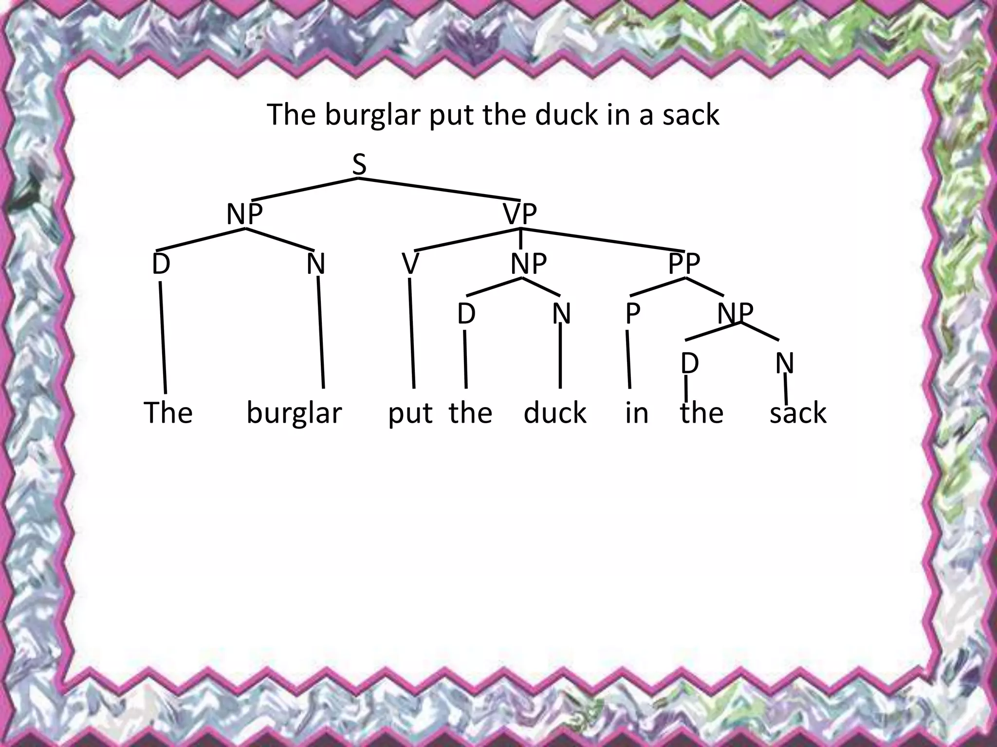 The burglar put the duck in a sack
S
NP VP
D N V NP PP
D N P NP
D N
The burglar put the duck in the sack
 