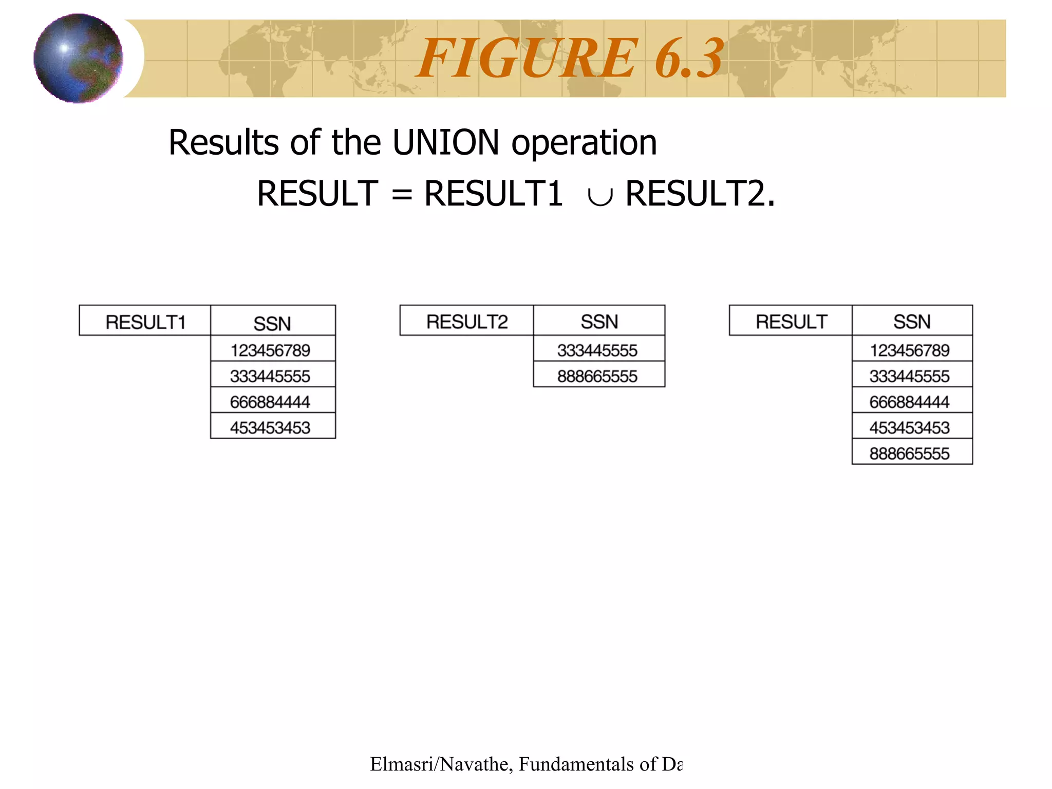 Results of the UNION operation  RESULT =  RESULT1    RESULT2. FIGURE 6.3 