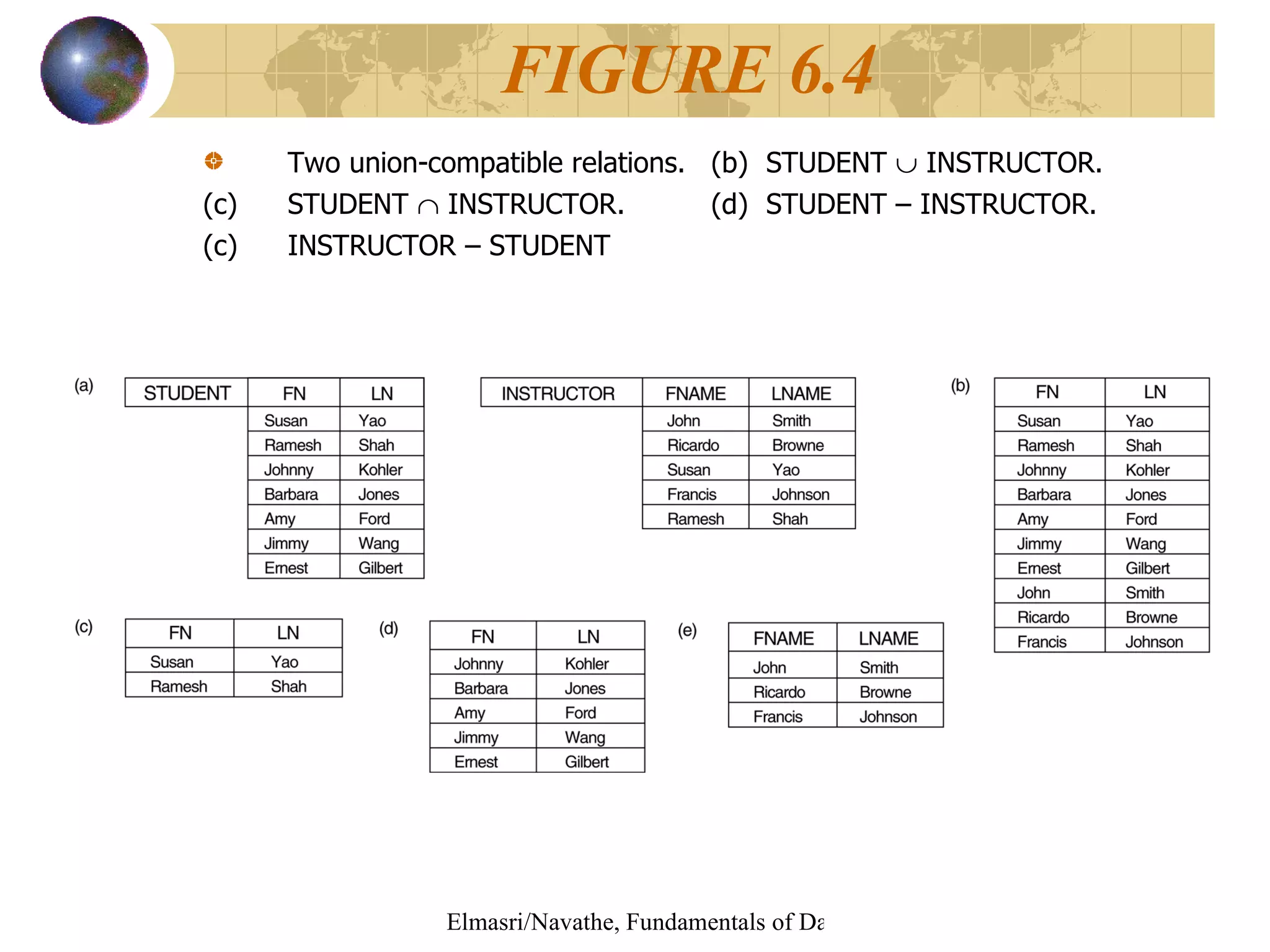 Two union-compatible relations.  (b)  STUDENT    INSTRUCTOR. (c) STUDENT    INSTRUCTOR.  (d)  STUDENT – INSTRUCTOR.  INSTRUCTOR – STUDENT FIGURE 6.4 