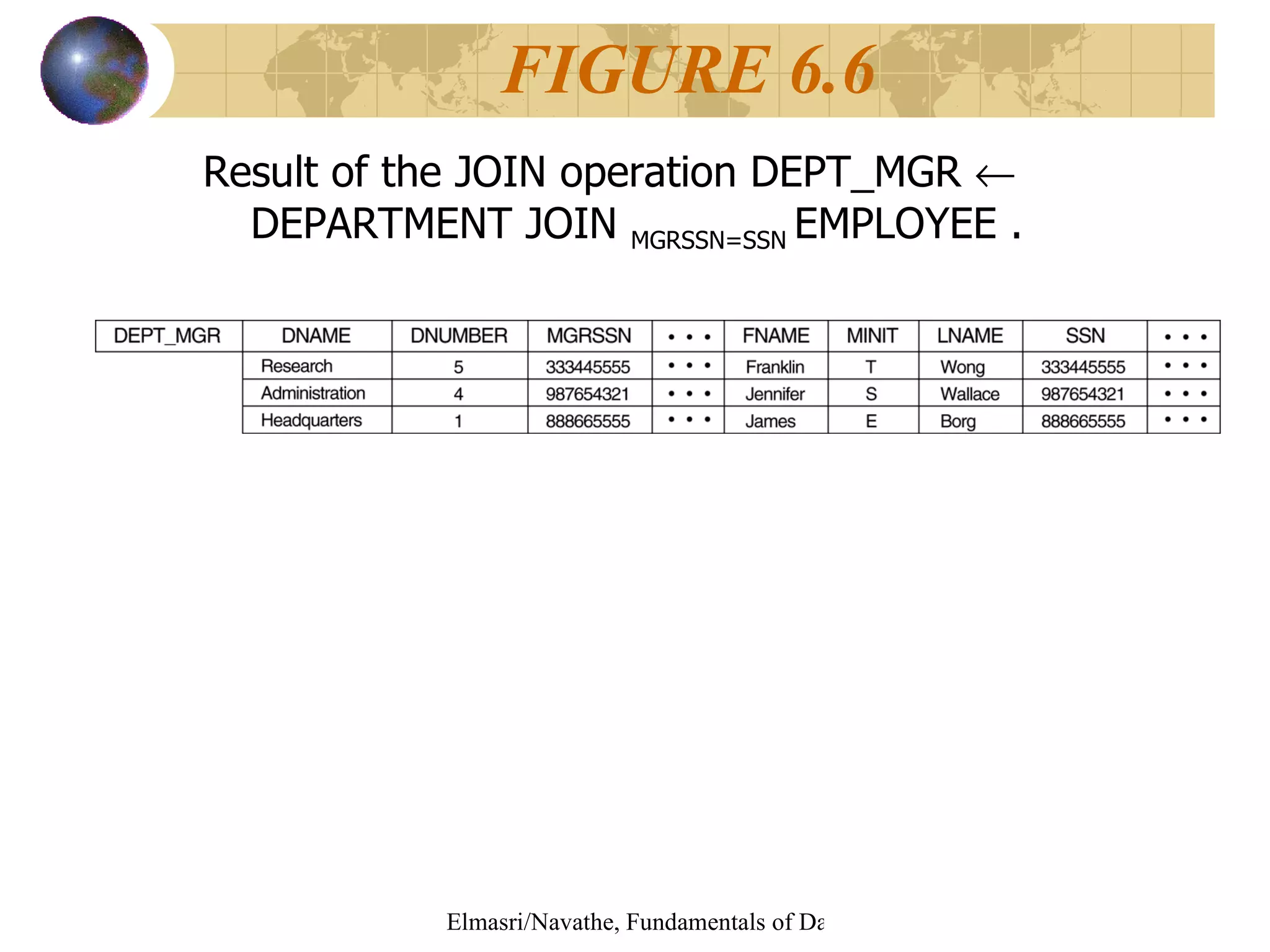 Result of the JOIN operation DEPT_MGR    DEPARTMENT JOIN  MGRSSN=SSN  EMPLOYEE . FIGURE 6.6 