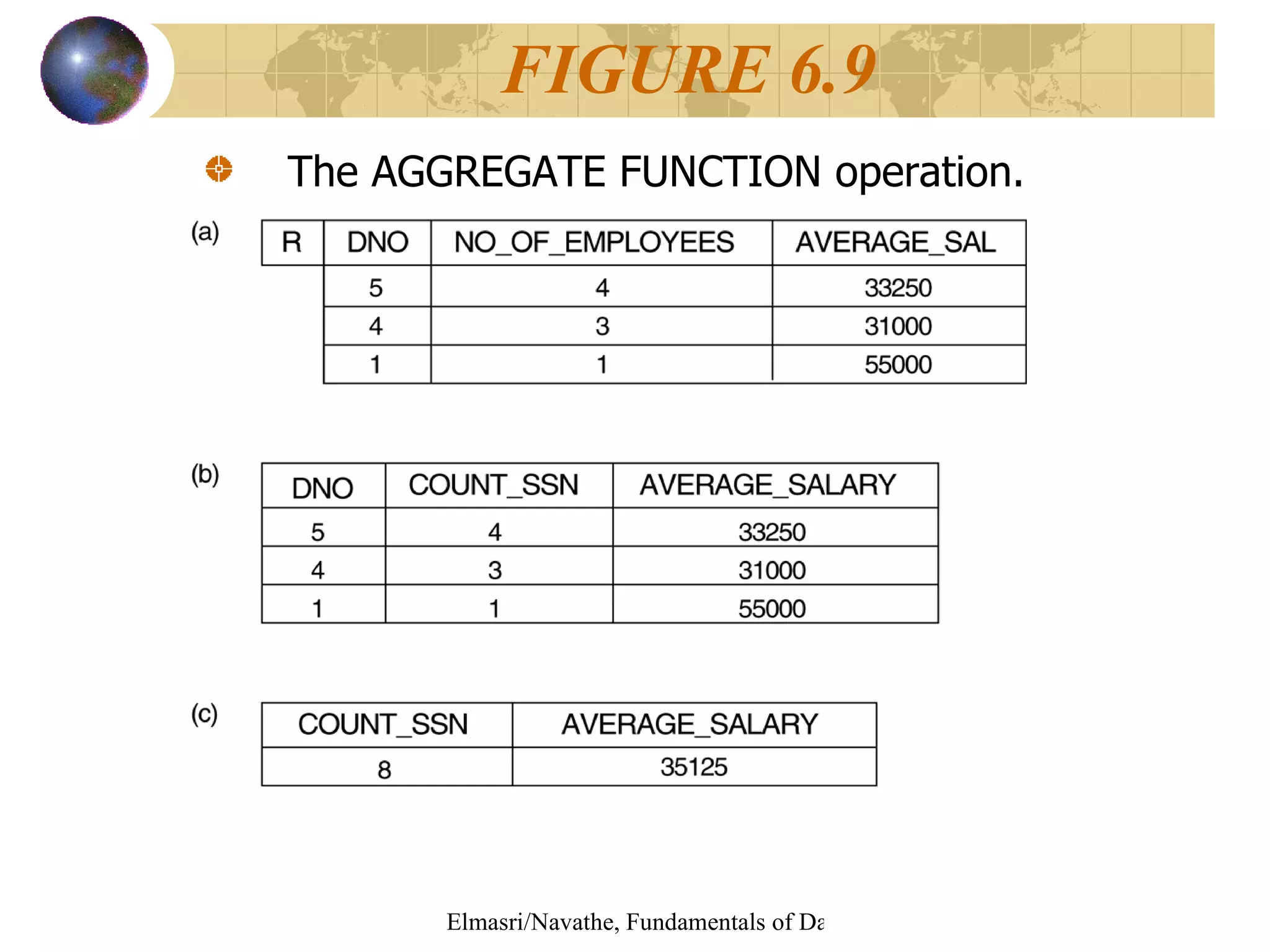 The AGGREGATE FUNCTION operation. FIGURE 6.9 