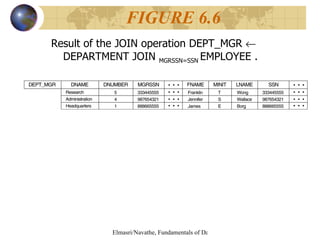 Result of the JOIN operation DEPT_MGR    DEPARTMENT JOIN  MGRSSN=SSN  EMPLOYEE . FIGURE 6.6 