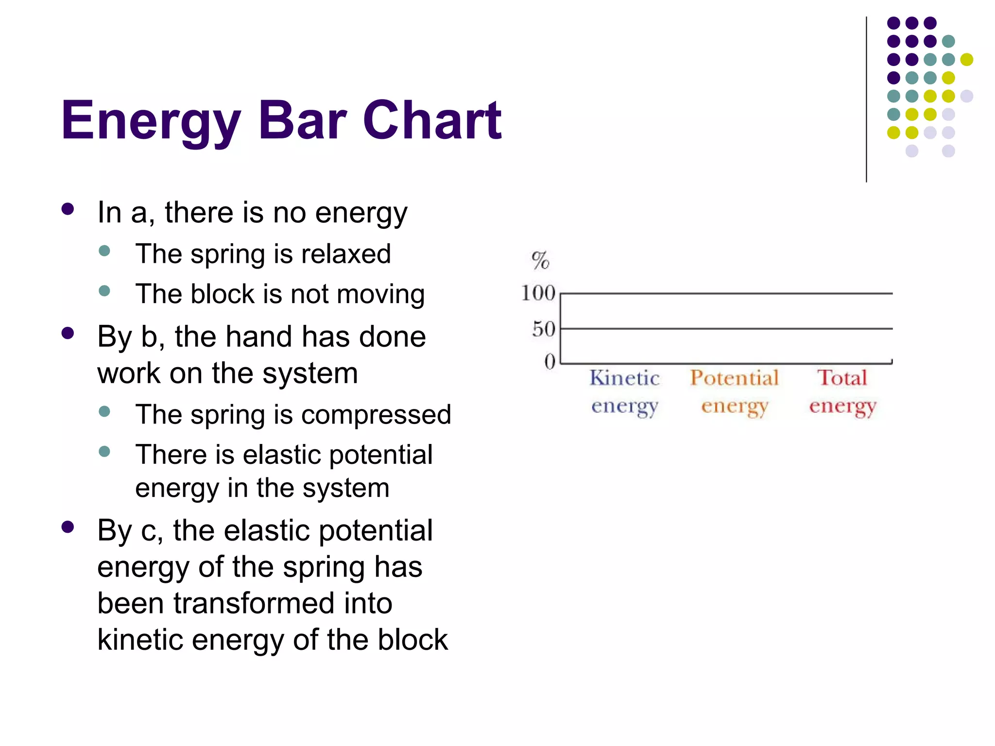 Energy Bar Chart


In a, there is no energy





By b, the hand has done
work on the system





The spring is relaxed
The block is not moving

The spring is compressed
There is elastic potential
energy in the system

By c, the elastic potential
energy of the spring has
been transformed into
kinetic energy of the block

 