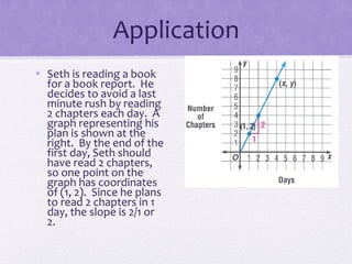 Application
• Seth is reading a book
for a book report. He
decides to avoid a last
minute rush by reading
2 chapters each day. A
graph representing his
plan is shown at the
right. By the end of the
first day, Seth should
have read 2 chapters,
so one point on the
graph has coordinates
of (1, 2). Since he plans
to read 2 chapters in 1
day, the slope is 2/1 or
2.

 