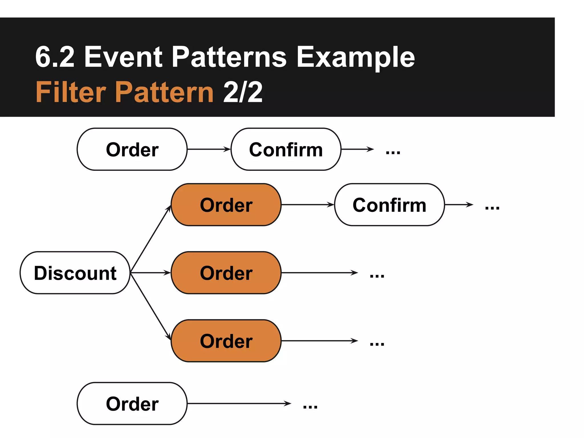 6.2 Event Patterns Example
Filter Pattern 2/2
Order

Confirm
Order

...
Confirm

Order

Order

...

Order

Discount

...
...

...

 