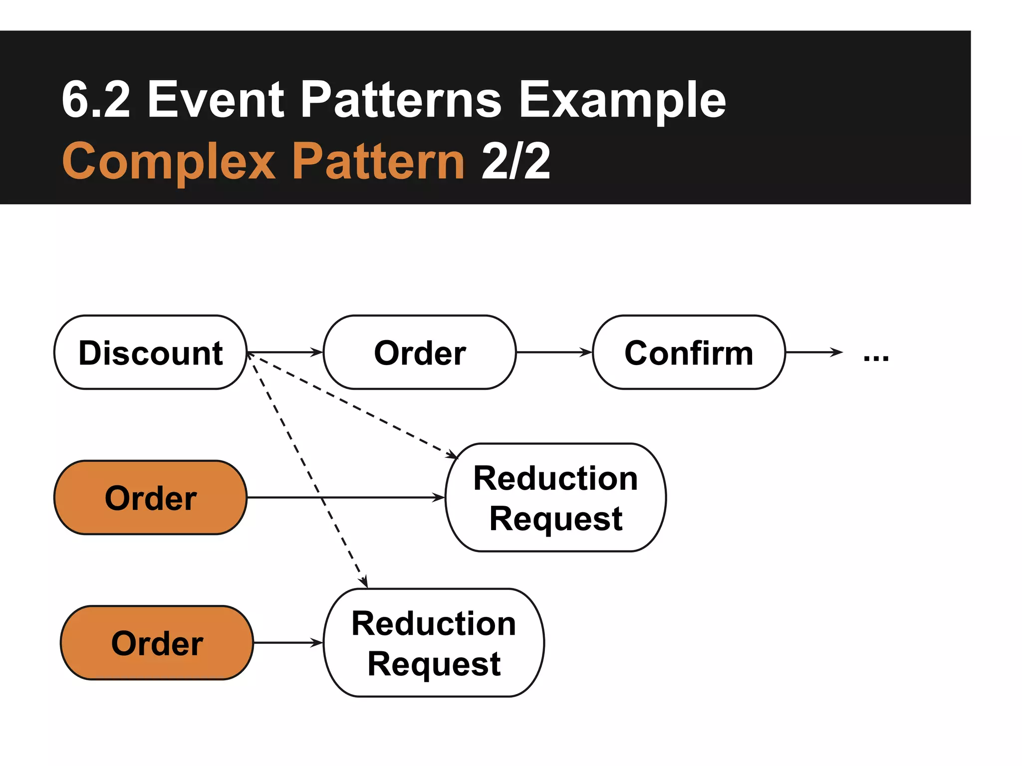 6.2 Event Patterns Example
Complex Pattern 2/2

Discount

Order

Order

Order

Confirm

Reduction
Request
Reduction
Request

...

 