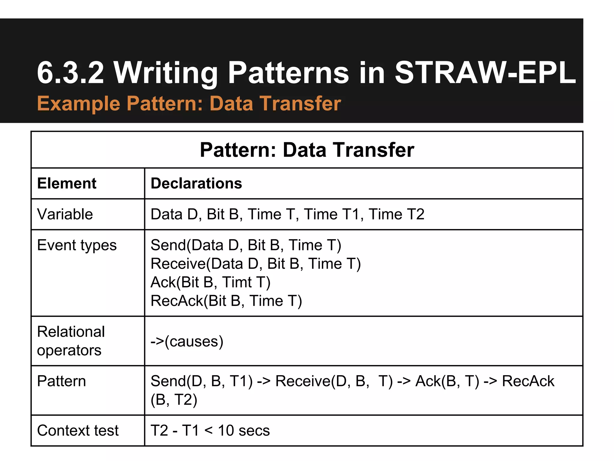 6.3.2 Writing Patterns in STRAW-EPL
Example Pattern: Data Transfer
Pattern: Data Transfer
Element

Declarations

Variable

Data D, Bit B, Time T, Time T1, Time T2

Event types

Send(Data D, Bit B, Time T)
Receive(Data D, Bit B, Time T)
Ack(Bit B, Timt T)
RecAck(Bit B, Time T)

Relational
operators

->(causes)

Pattern

Send(D, B, T1) -> Receive(D, B, T) -> Ack(B, T) -> RecAck
(B, T2)

Context test

T2 - T1 < 10 secs

 