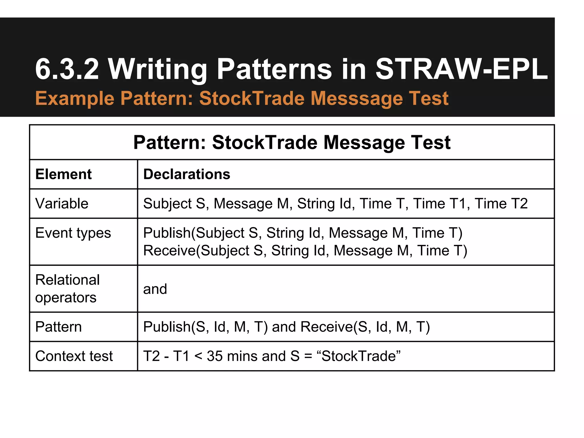 6.3.2 Writing Patterns in STRAW-EPL
Example Pattern: StockTrade Messsage Test
Pattern: StockTrade Message Test
Element

Declarations

Variable

Subject S, Message M, String Id, Time T, Time T1, Time T2

Event types

Publish(Subject S, String Id, Message M, Time T)
Receive(Subject S, String Id, Message M, Time T)

Relational
operators

and

Pattern

Publish(S, Id, M, T) and Receive(S, Id, M, T)

Context test

T2 - T1 < 35 mins and S = “StockTrade”

 