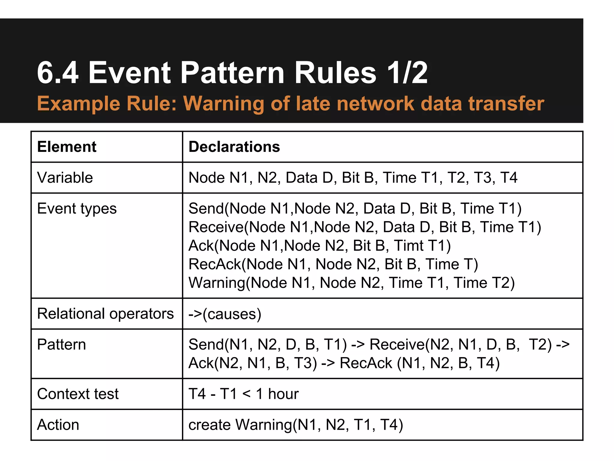 6.4 Event Pattern Rules 1/2
Example Rule: Warning of late network data transfer
Element

Declarations

Variable

Node N1, N2, Data D, Bit B, Time T1, T2, T3, T4

Event types

Send(Node N1,Node N2, Data D, Bit B, Time T1)
Receive(Node N1,Node N2, Data D, Bit B, Time T1)
Ack(Node N1,Node N2, Bit B, Timt T1)
RecAck(Node N1, Node N2, Bit B, Time T)
Warning(Node N1, Node N2, Time T1, Time T2)

Relational operators ->(causes)
Pattern

Send(N1, N2, D, B, T1) -> Receive(N2, N1, D, B, T2) ->
Ack(N2, N1, B, T3) -> RecAck (N1, N2, B, T4)

Context test

T4 - T1 < 1 hour

Action

create Warning(N1, N2, T1, T4)

 