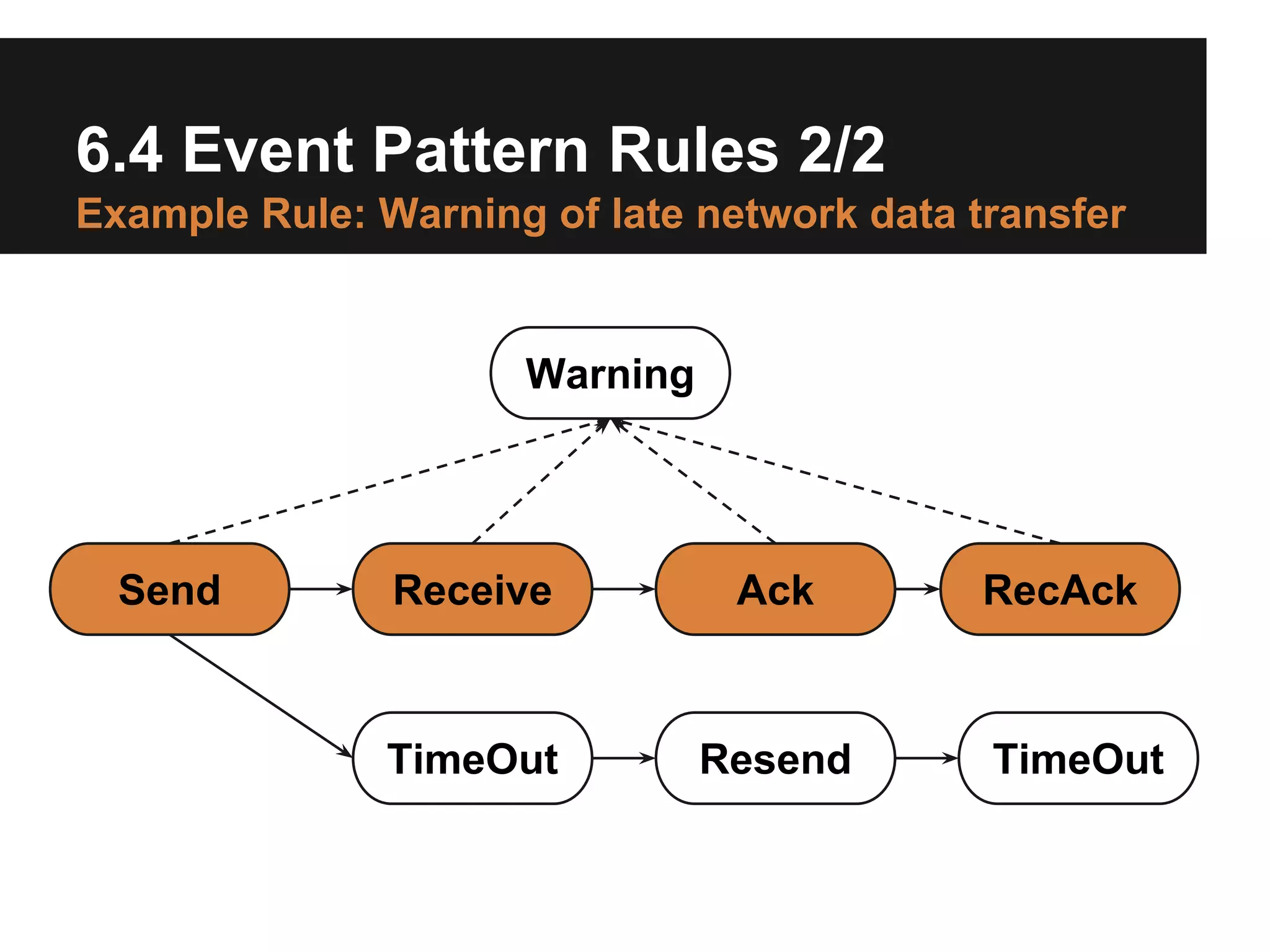 6.4 Event Pattern Rules 2/2
Example Rule: Warning of late network data transfer

Warning

Send

Receive

Ack

TimeOut

Resend

RecAck

TimeOut

 