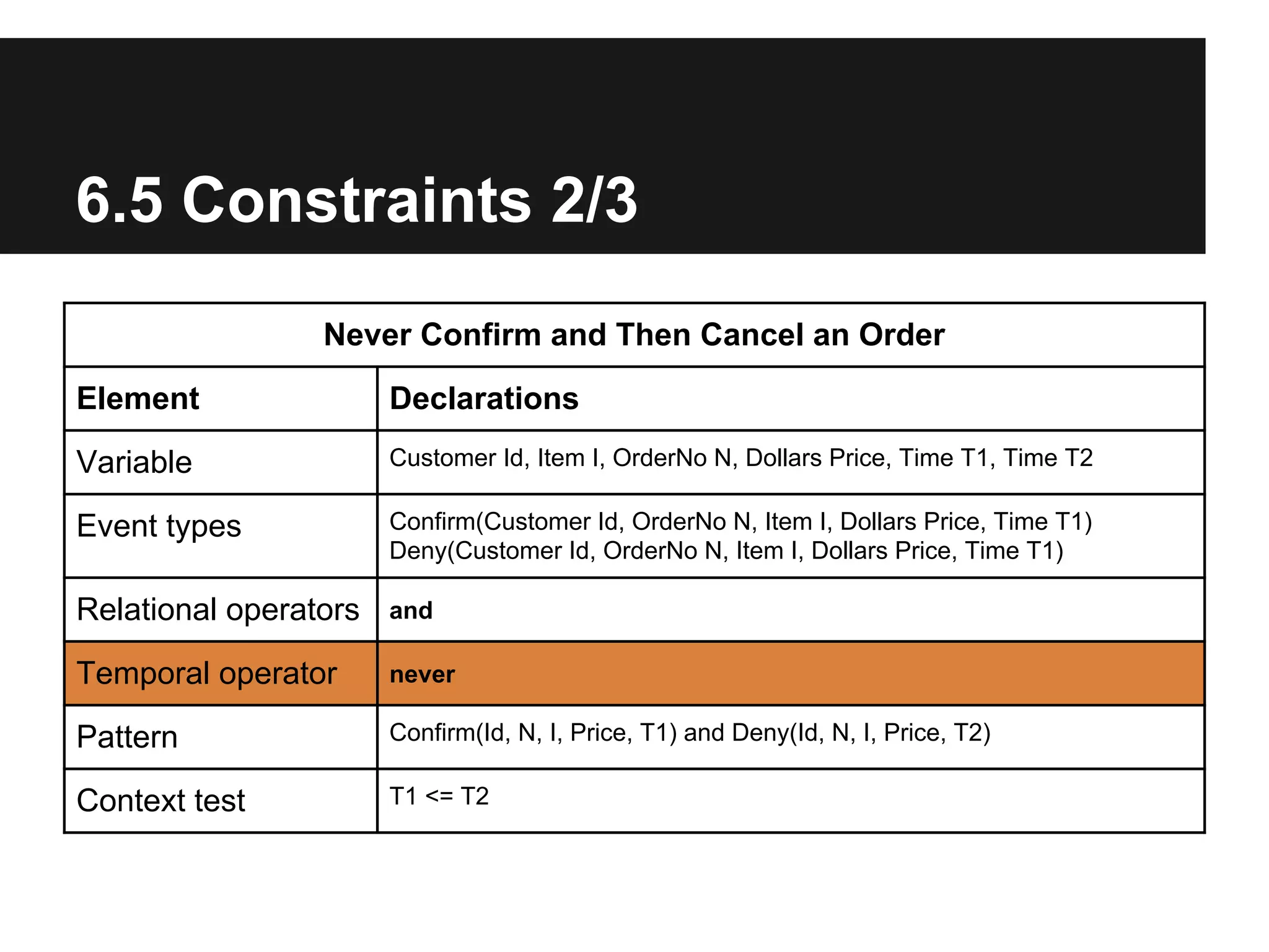 6.5 Constraints 2/3
Never Confirm and Then Cancel an Order
Element

Declarations

Variable

Customer Id, Item I, OrderNo N, Dollars Price, Time T1, Time T2

Event types

Confirm(Customer Id, OrderNo N, Item I, Dollars Price, Time T1)
Deny(Customer Id, OrderNo N, Item I, Dollars Price, Time T1)

Relational operators

and

Temporal operator

never

Pattern

Confirm(Id, N, I, Price, T1) and Deny(Id, N, I, Price, T2)

Context test

T1 <= T2

 