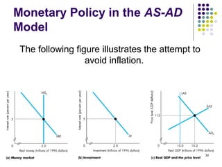 Monetary Policy in the AS-AD
Model
The following figure illustrates the attempt to
avoid inflation.
30
 