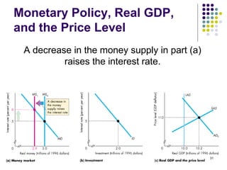 Monetary Policy, Real GDP,
and the Price Level
A decrease in the money supply in part (a)
raises the interest rate.
31
 